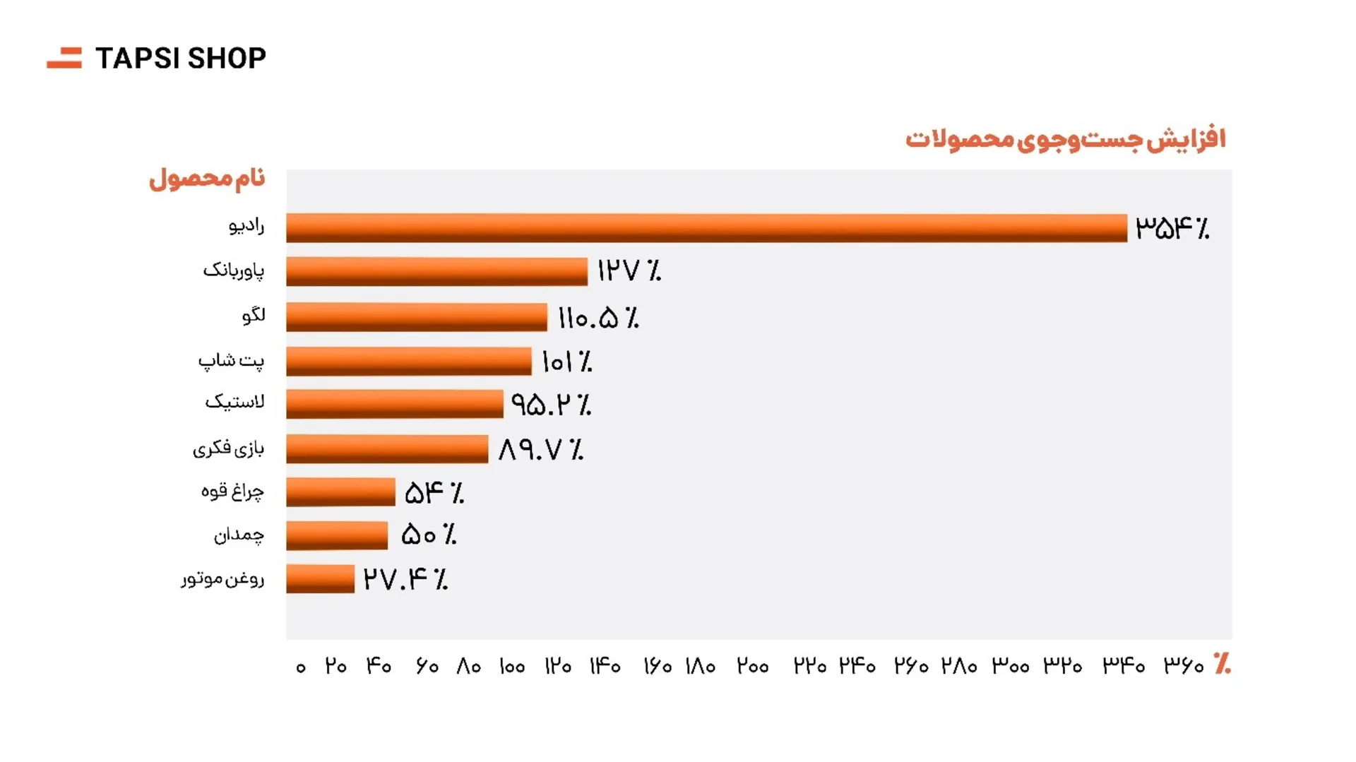 نمودار جستجوی کالا در تپسی‌شاپ