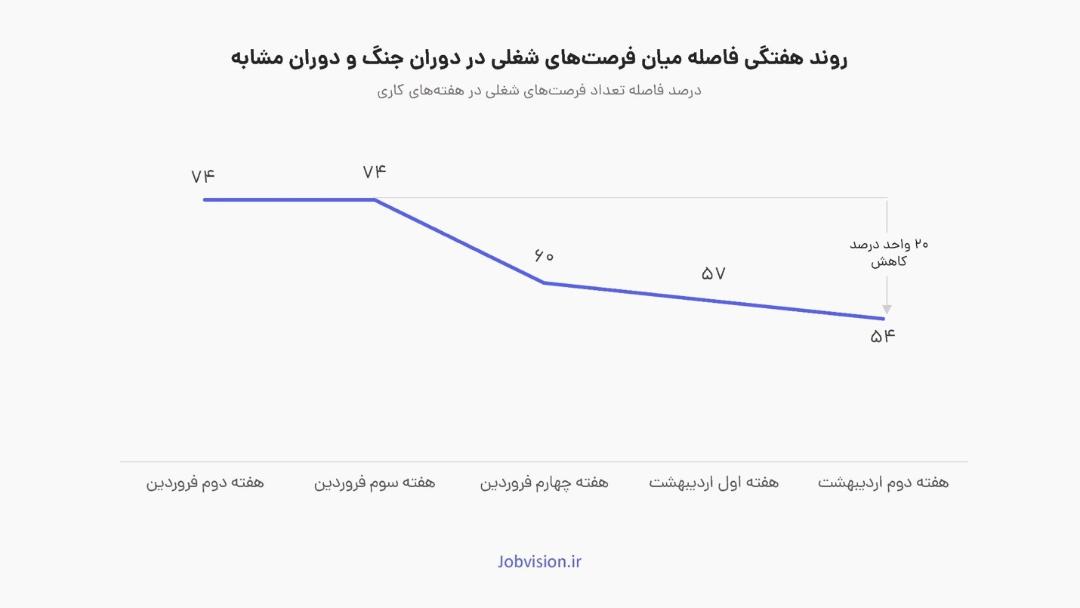 روند هفتگی فرصت‌های شغلی
