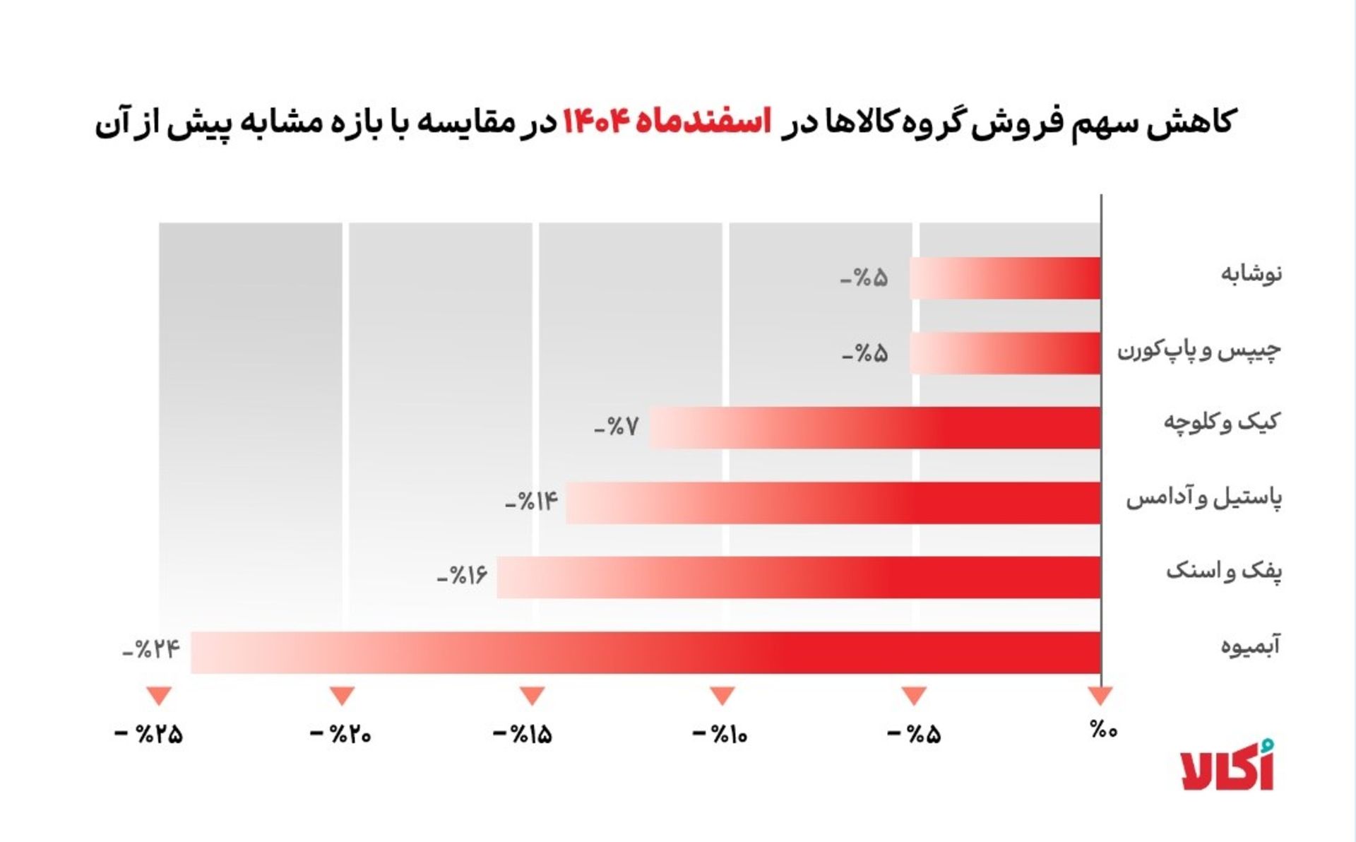 نمودار کاهش سهم فروش گروه‌های کالایی در اکالا