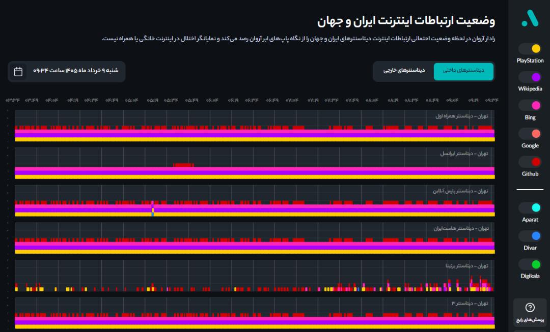 وضعیت اینترنت دیتاسنترها بعد از بازگشایی