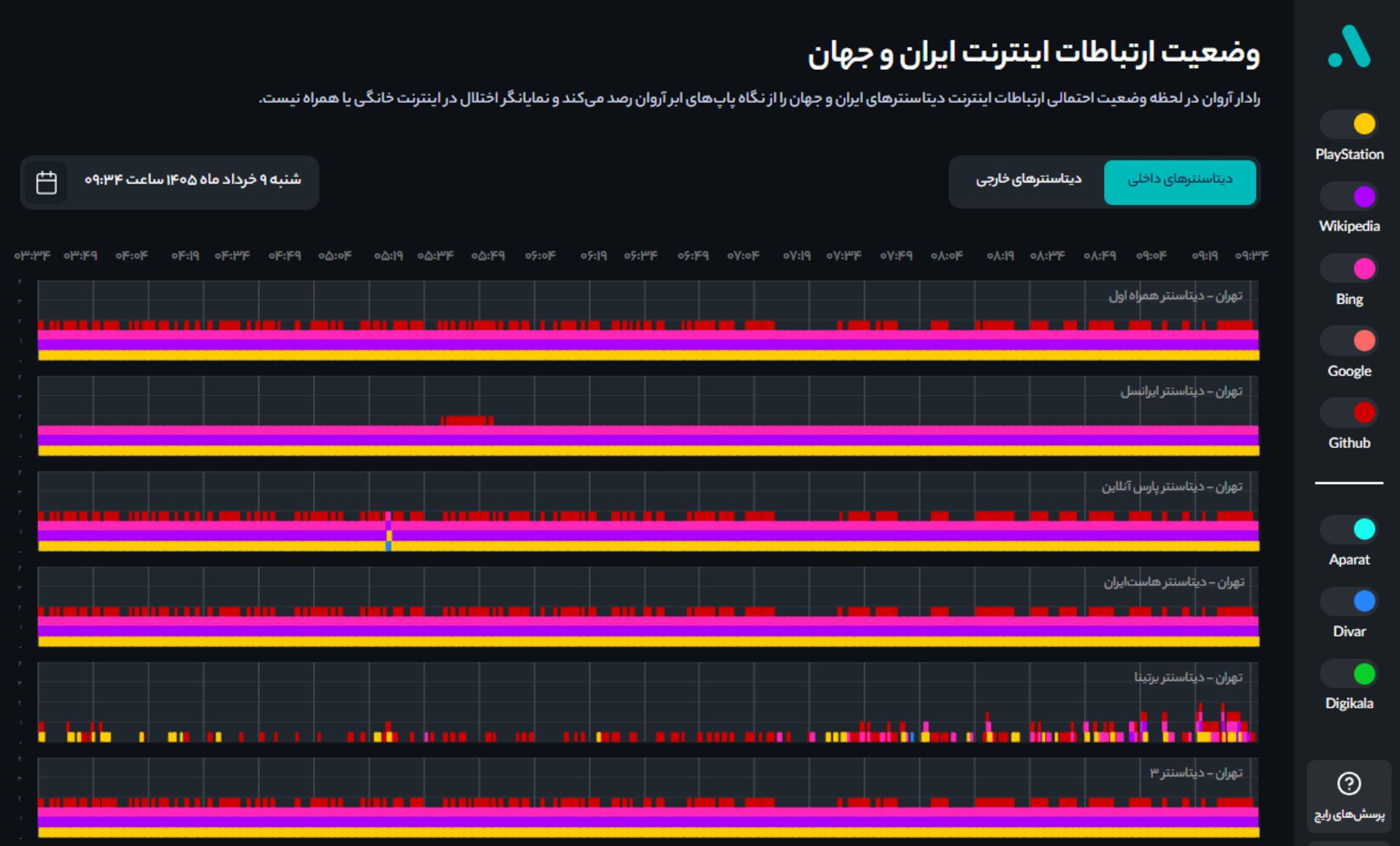 وضعیت اینترنت دیتاسنترها بعد از بازگشایی