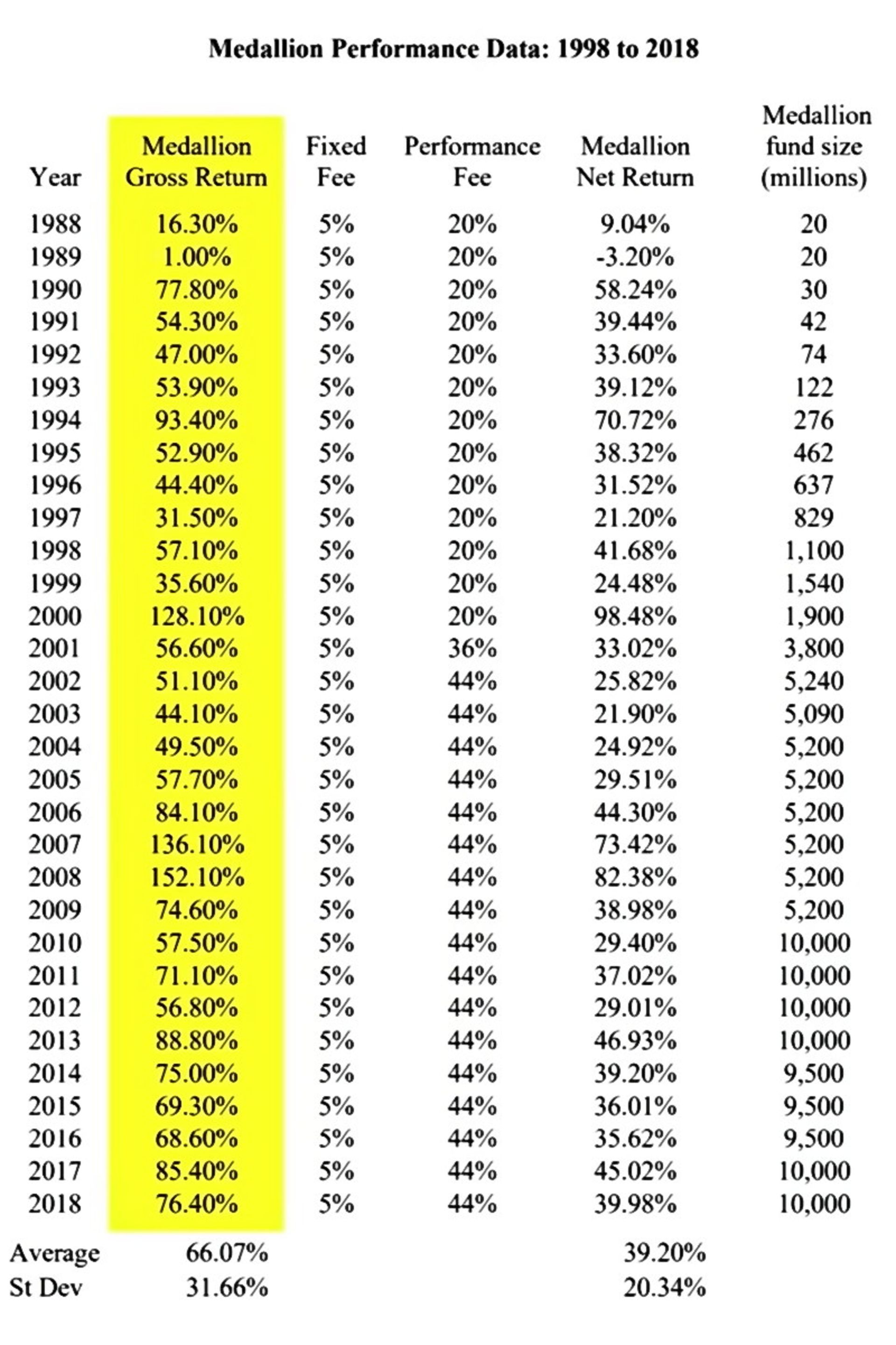 عملکرد آماری صندوق مدالیون