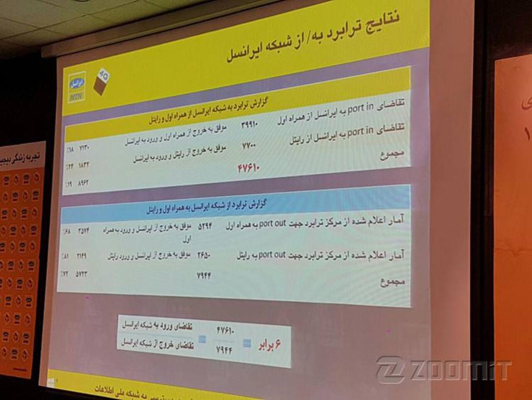 آمار ترابردپذیری ایرانسل