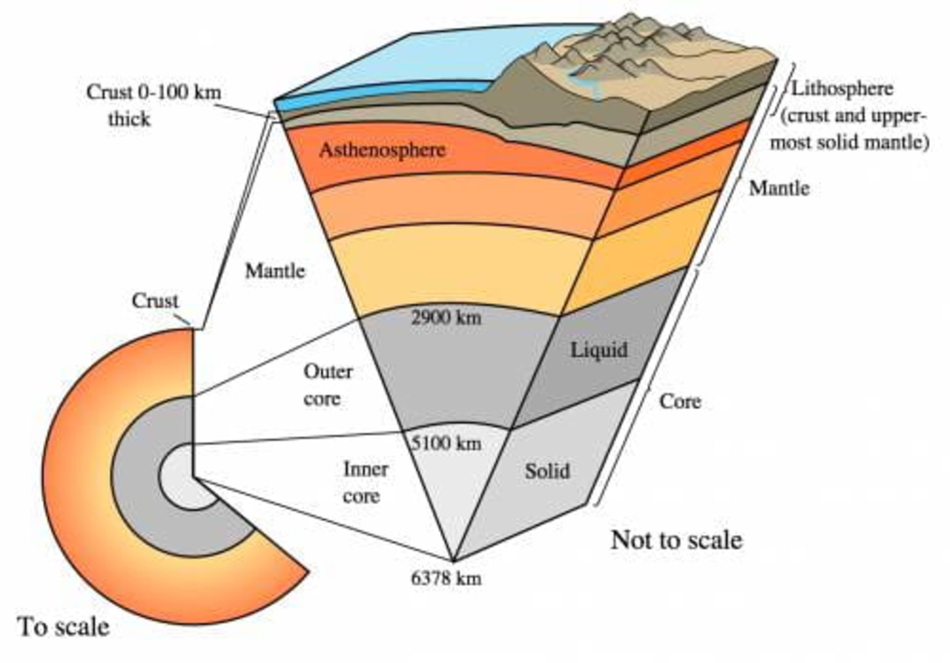 لایه های زمین 