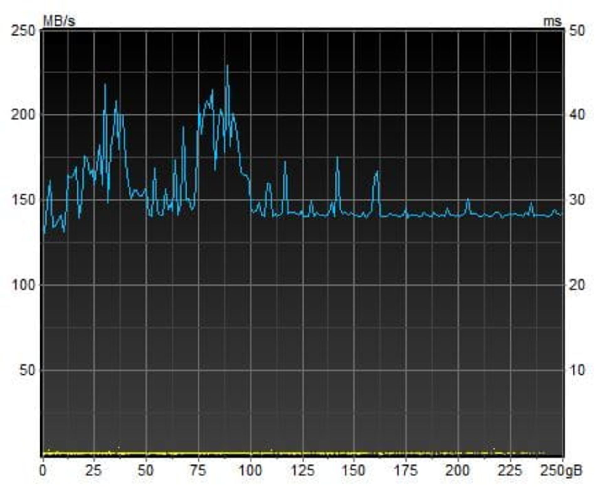 نتایج بنچمارک SE730 در HD Tune Pro