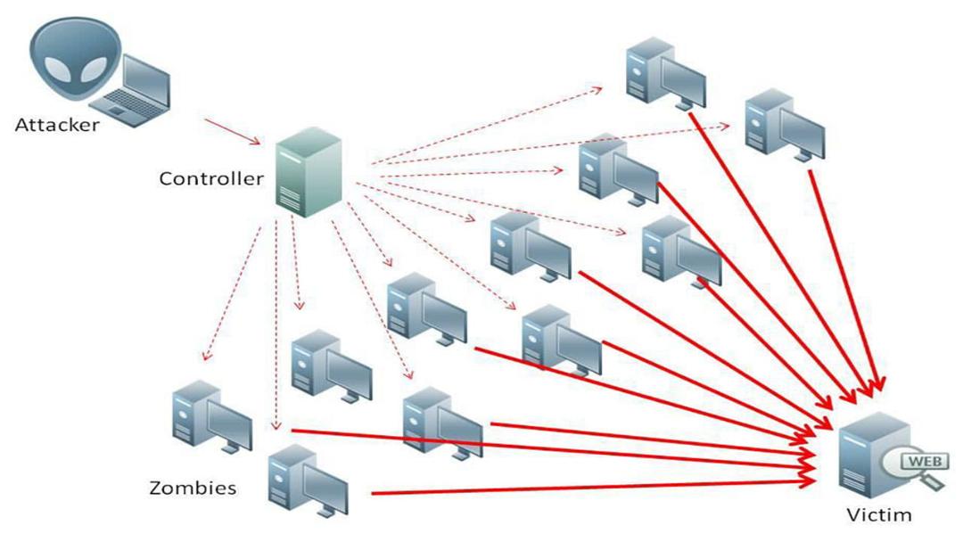 حمله ddos