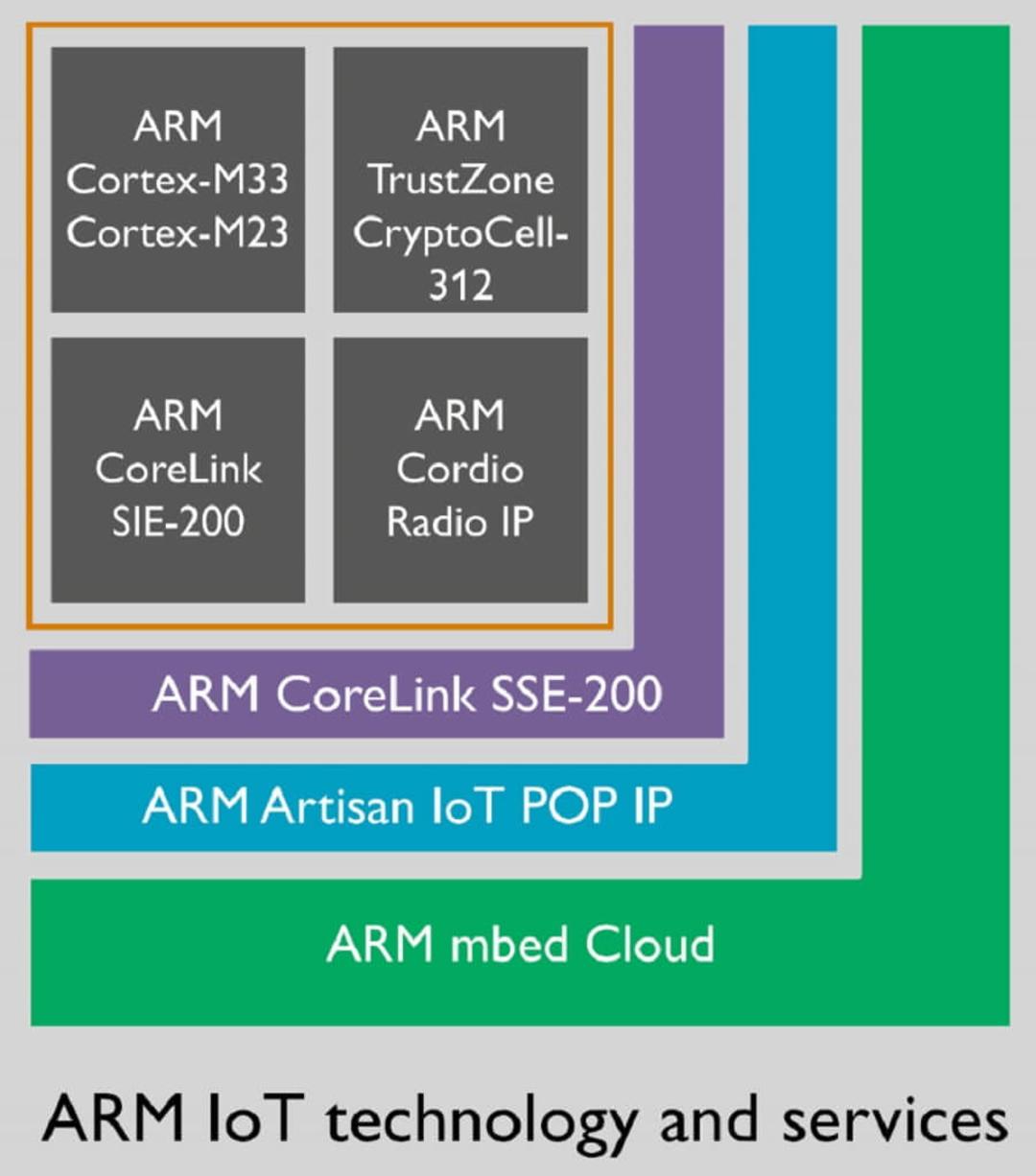 cortex m33