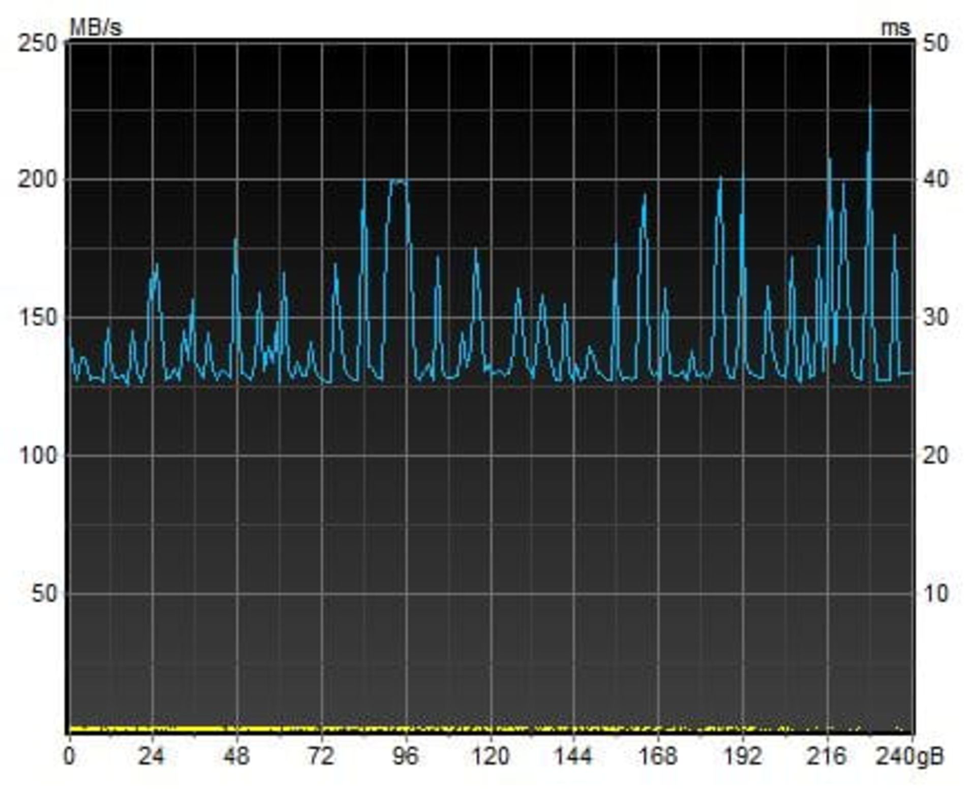 بنچمارک hd tune pro حافظه‌ اکسترنال sv620