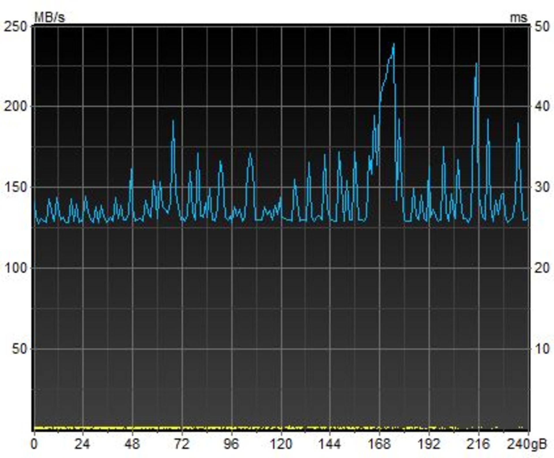 بنچمارک HD tune pro حافظه‌ی SC660