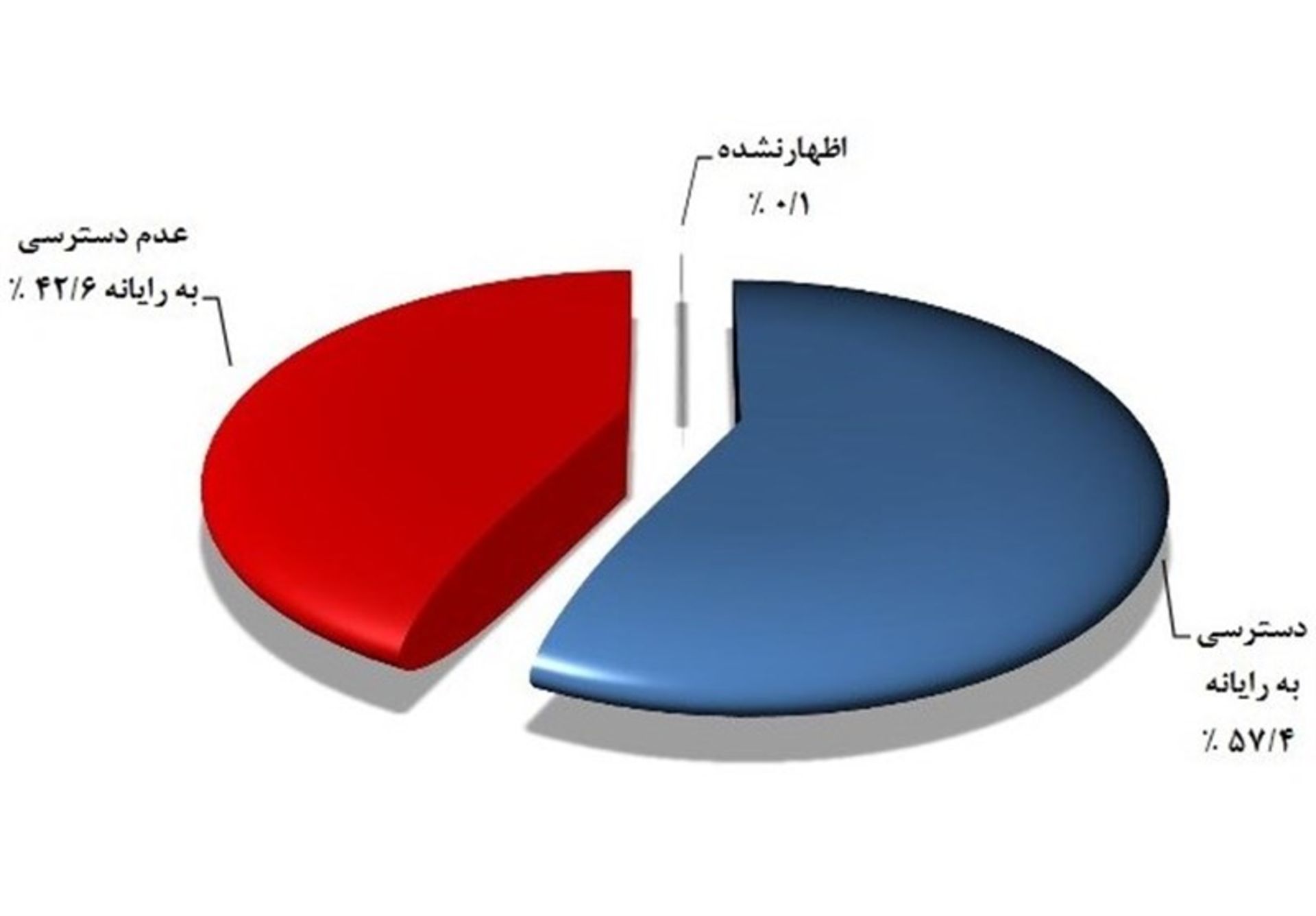 دسترسی به رایانه