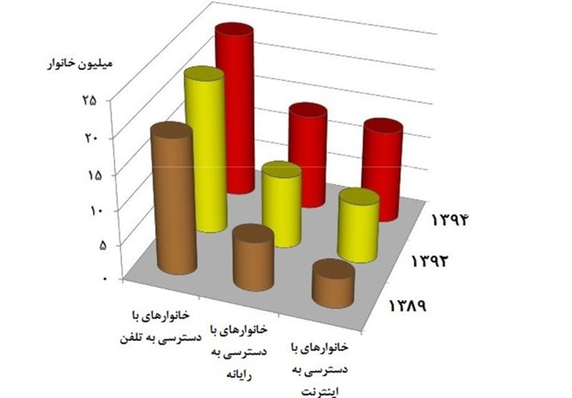 آمار کاربران موبایل اینترنت و رایانه در ایران