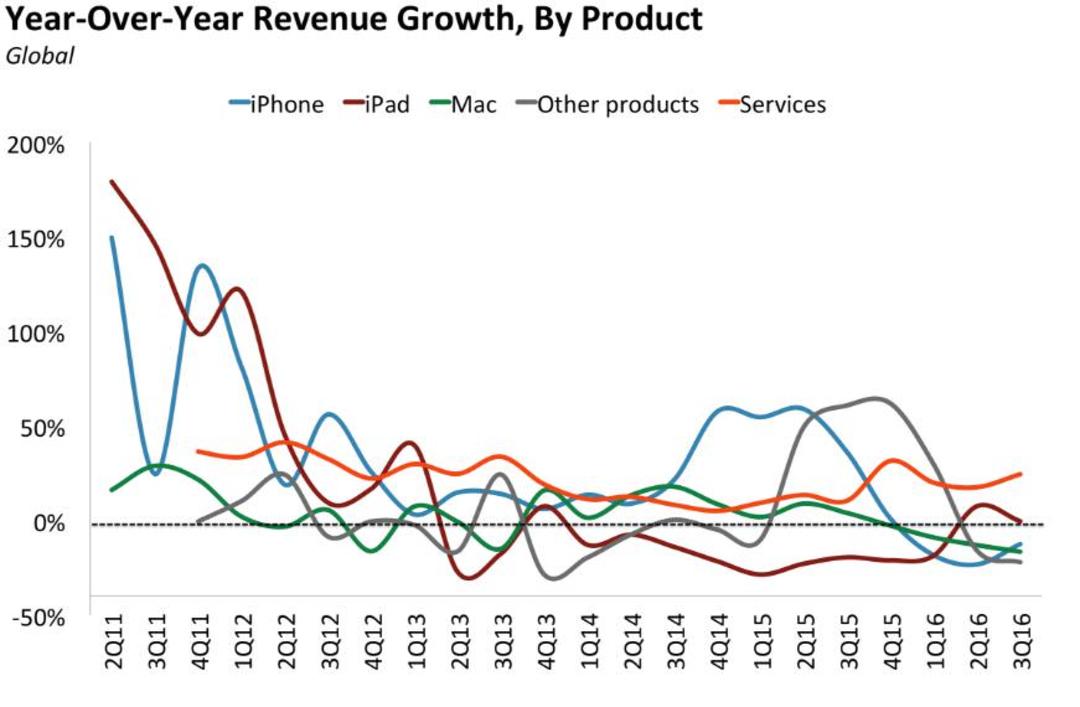 bii apple quarterly revenue growth by product 3q16