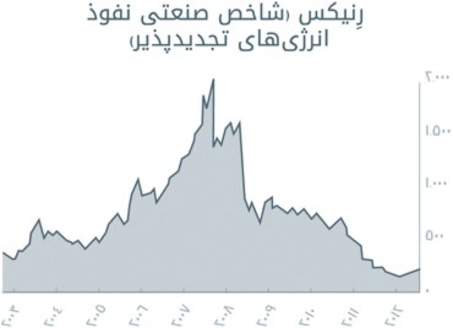 شاخص صنعتی نفوذ انرژی های تجدید پذیر