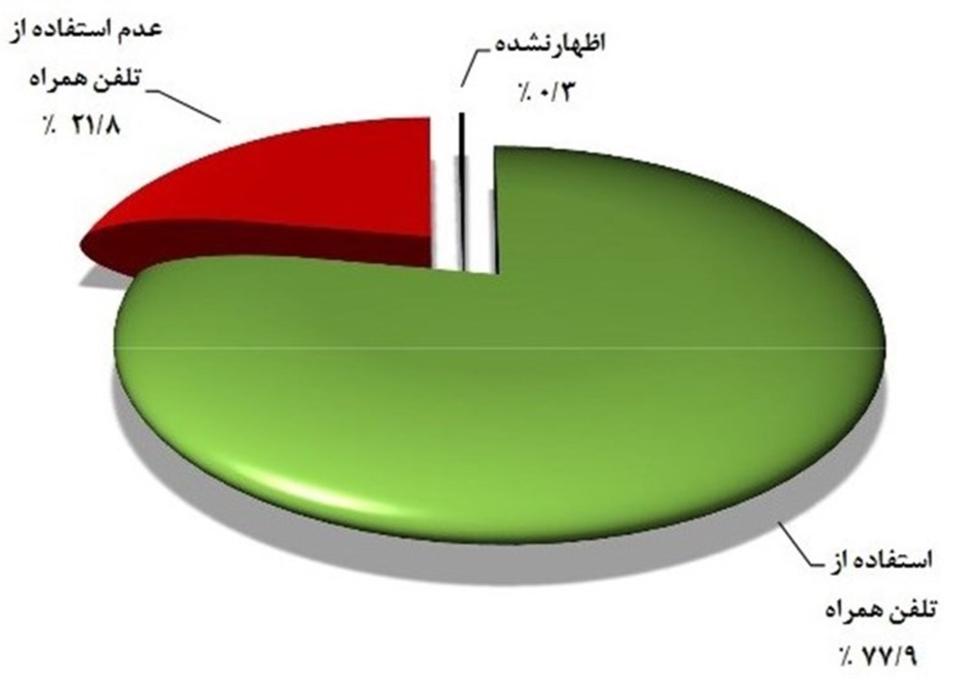 تعداد کاربران موبایل ایران