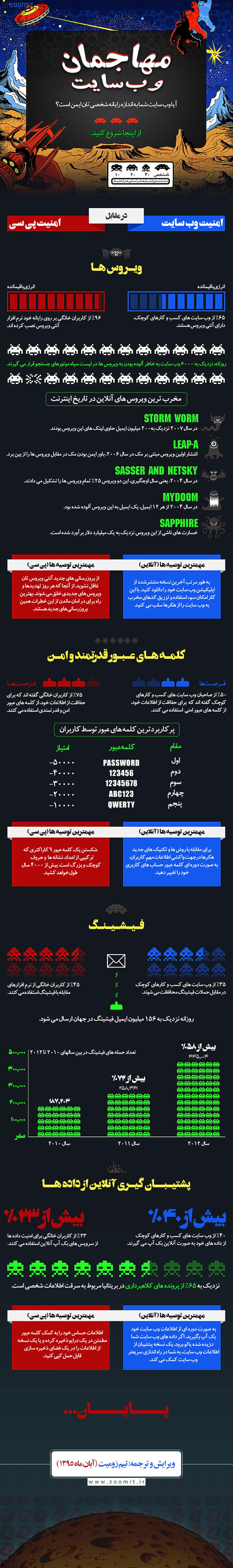 اینفوگرافیک: مهاجمان وب‌سایت