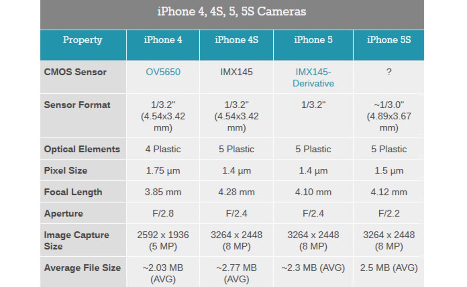 مقایسه دوربین های آیفون های اپل