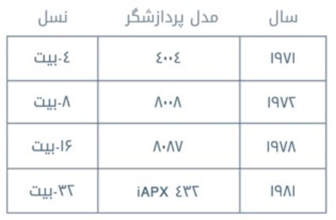 ریزپردازشگرها