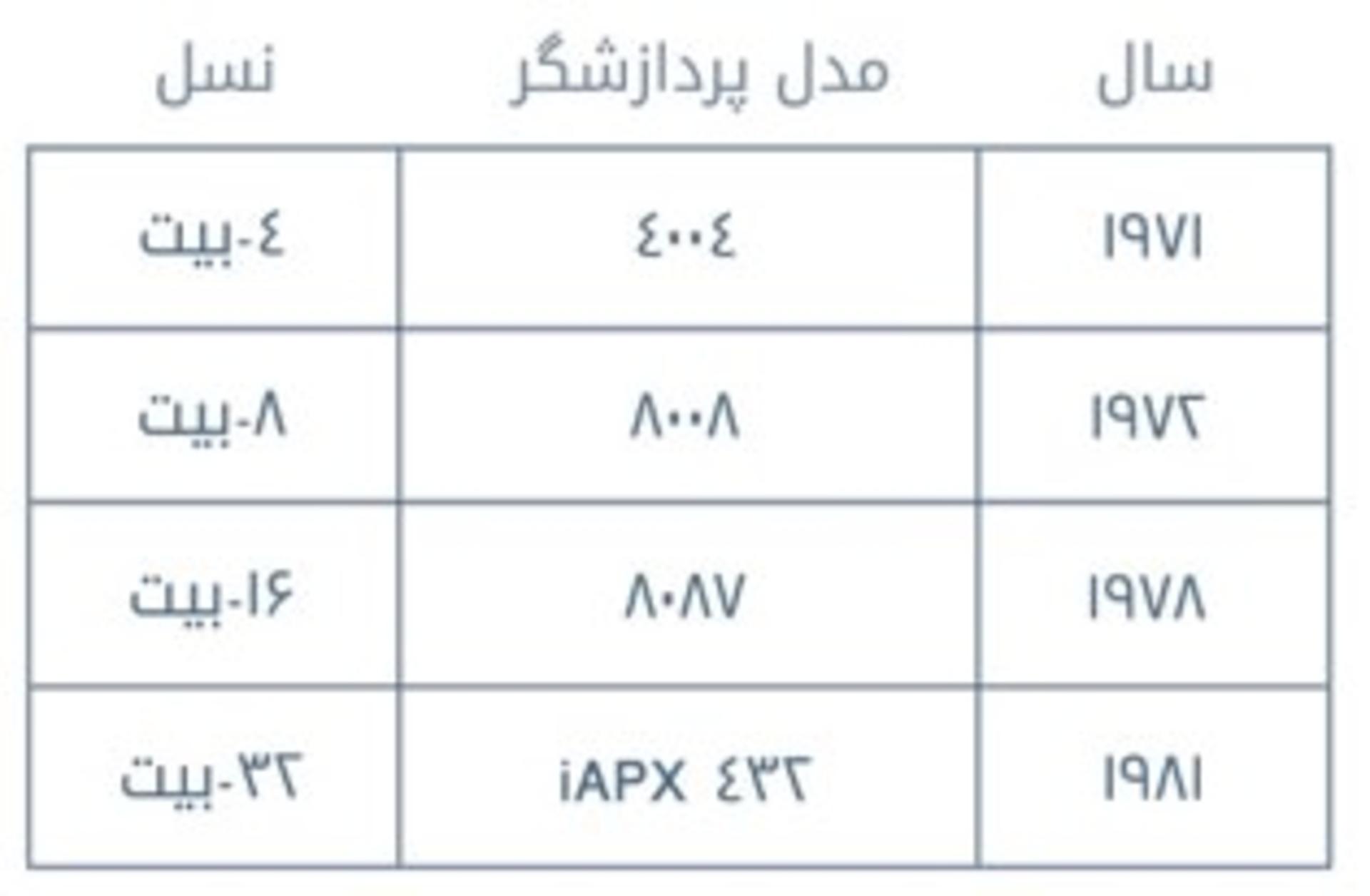 ریزپردازشگرها