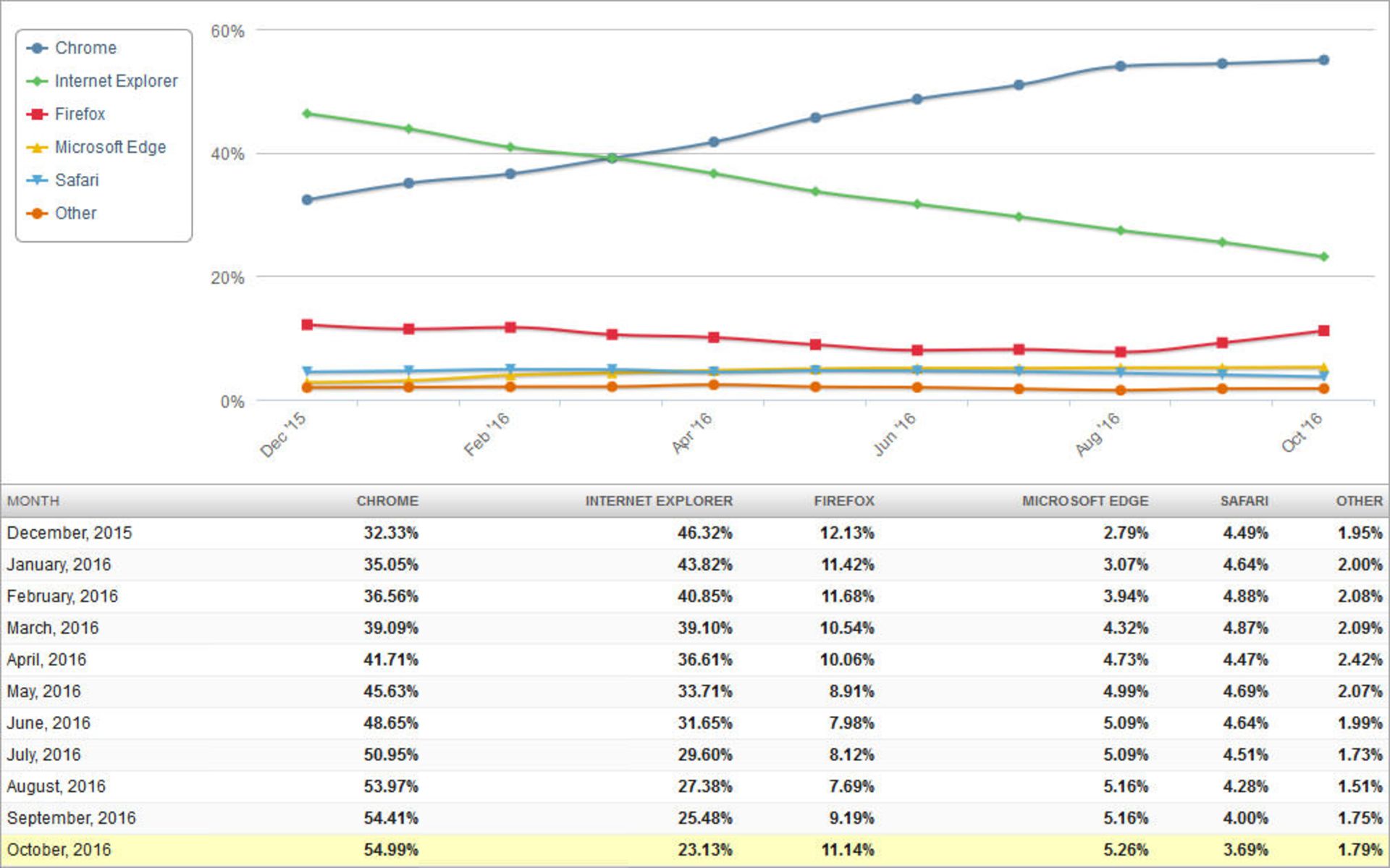سهم بازار مرورگرها
