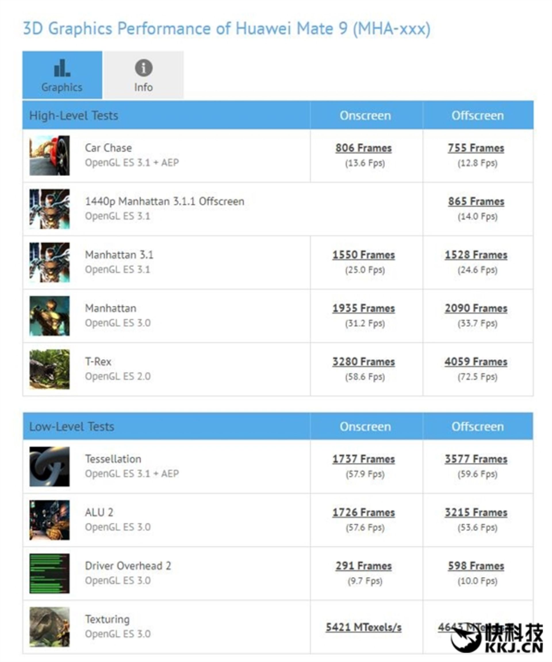 نتایج بنچمارک GFXBench گوشی میت 9