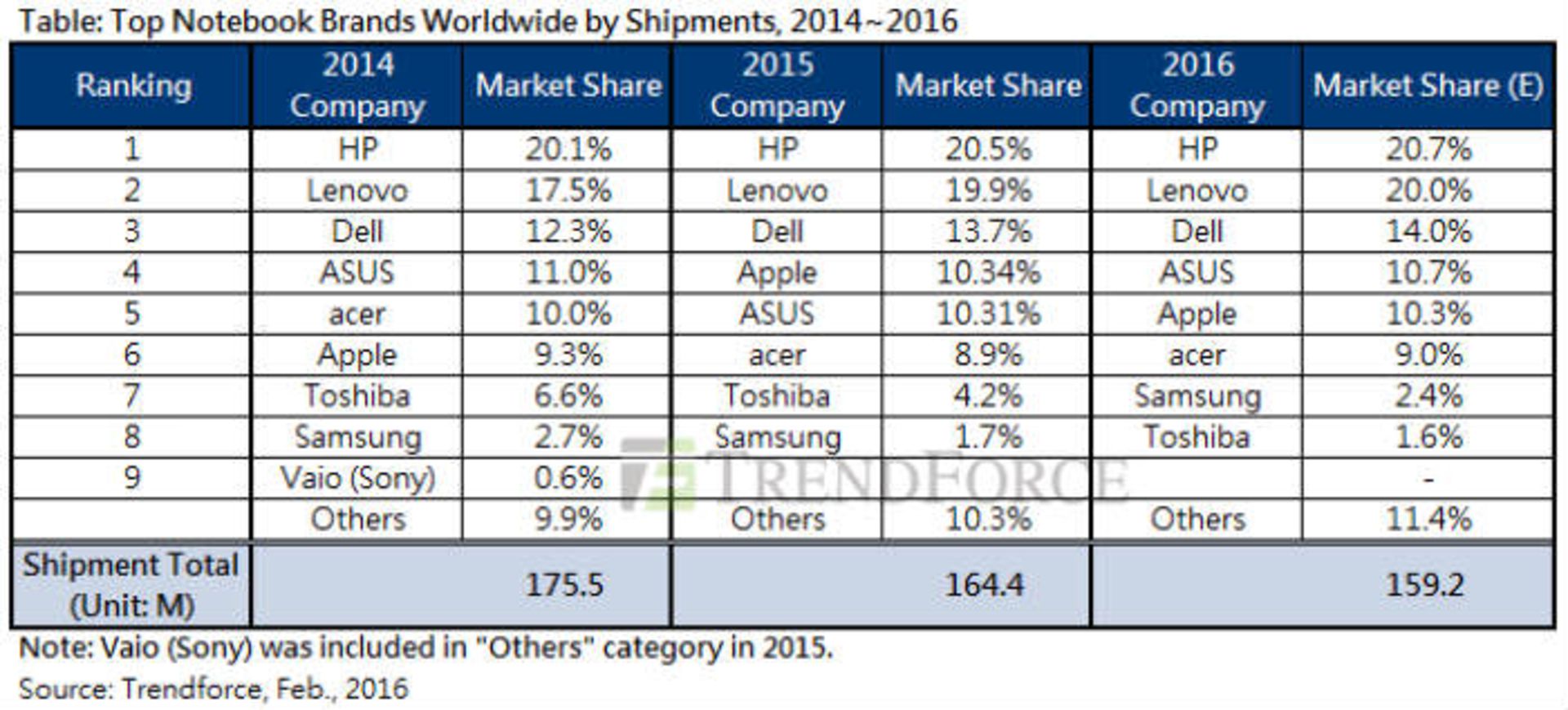 سهم بازار شرکت های تولید کننده لپ تاپ ۲۰۱۵