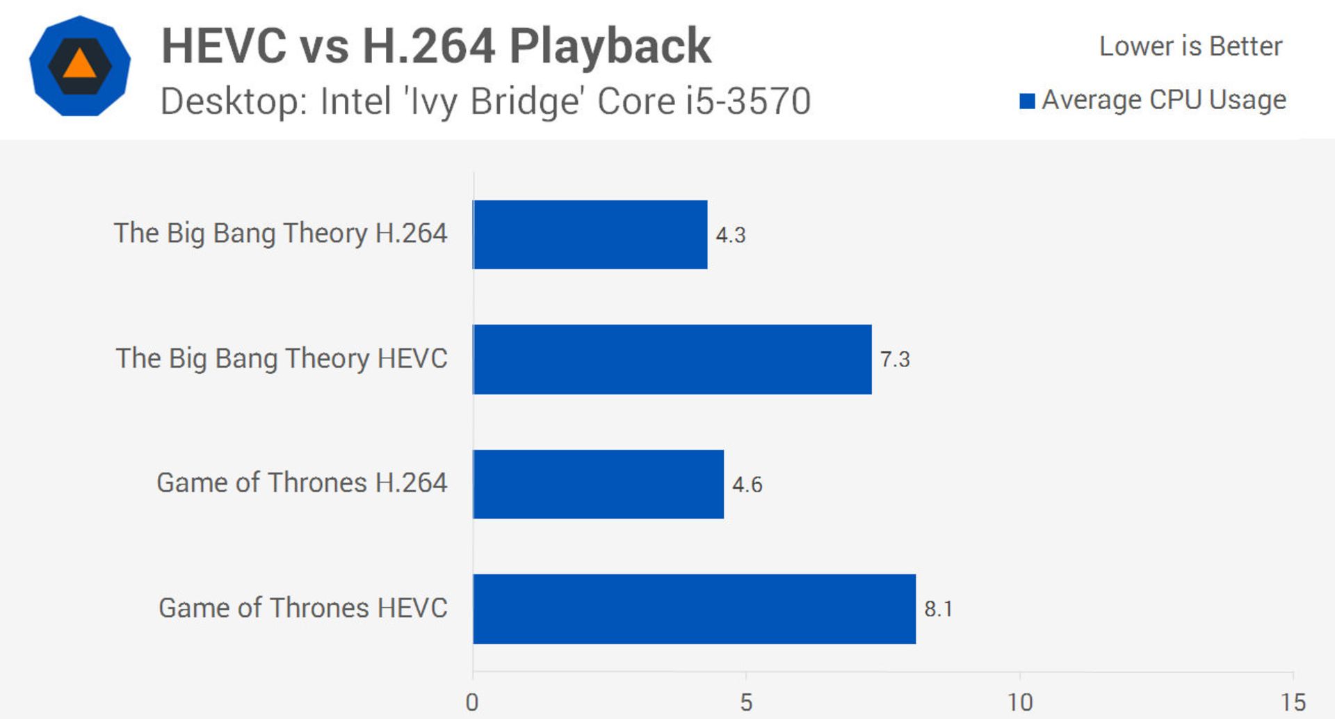 بنچمارک پخش HEVC