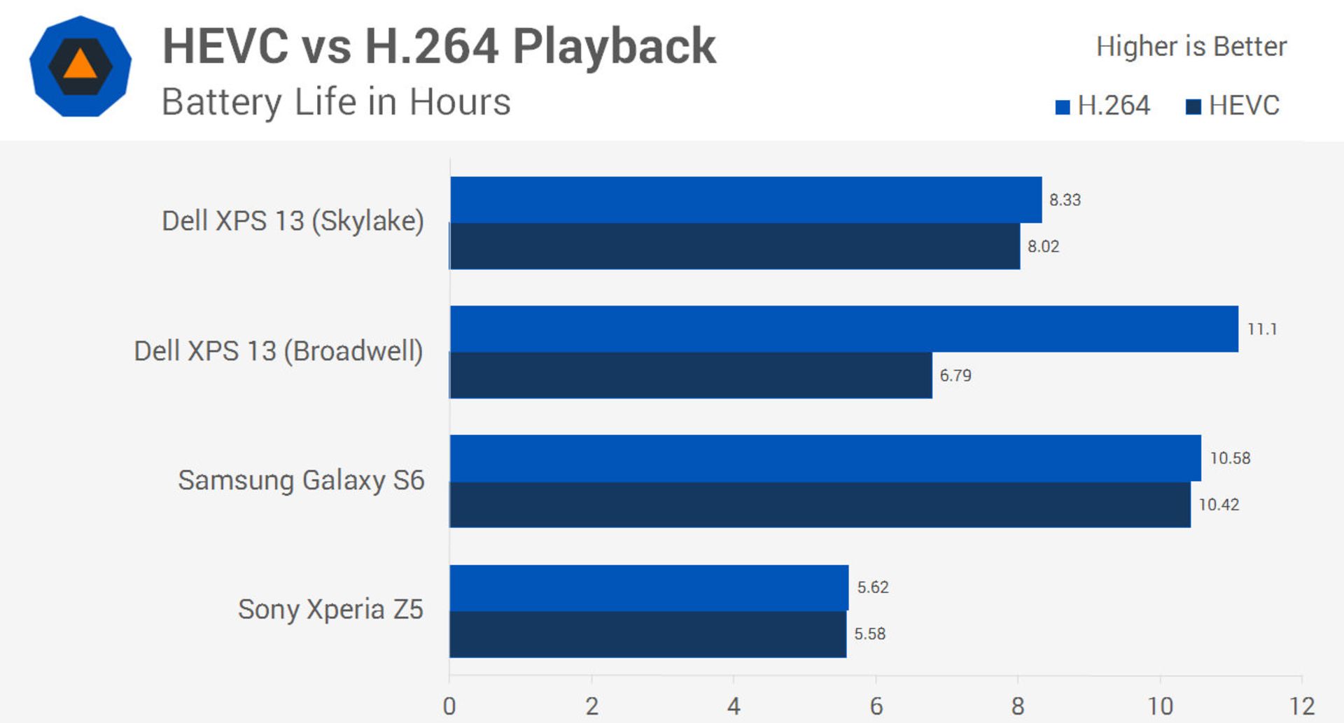 دوام باتری هنگام پخش HEVC