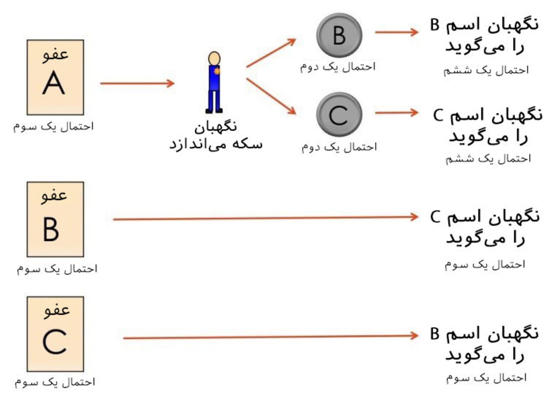 معمای سه زندانی