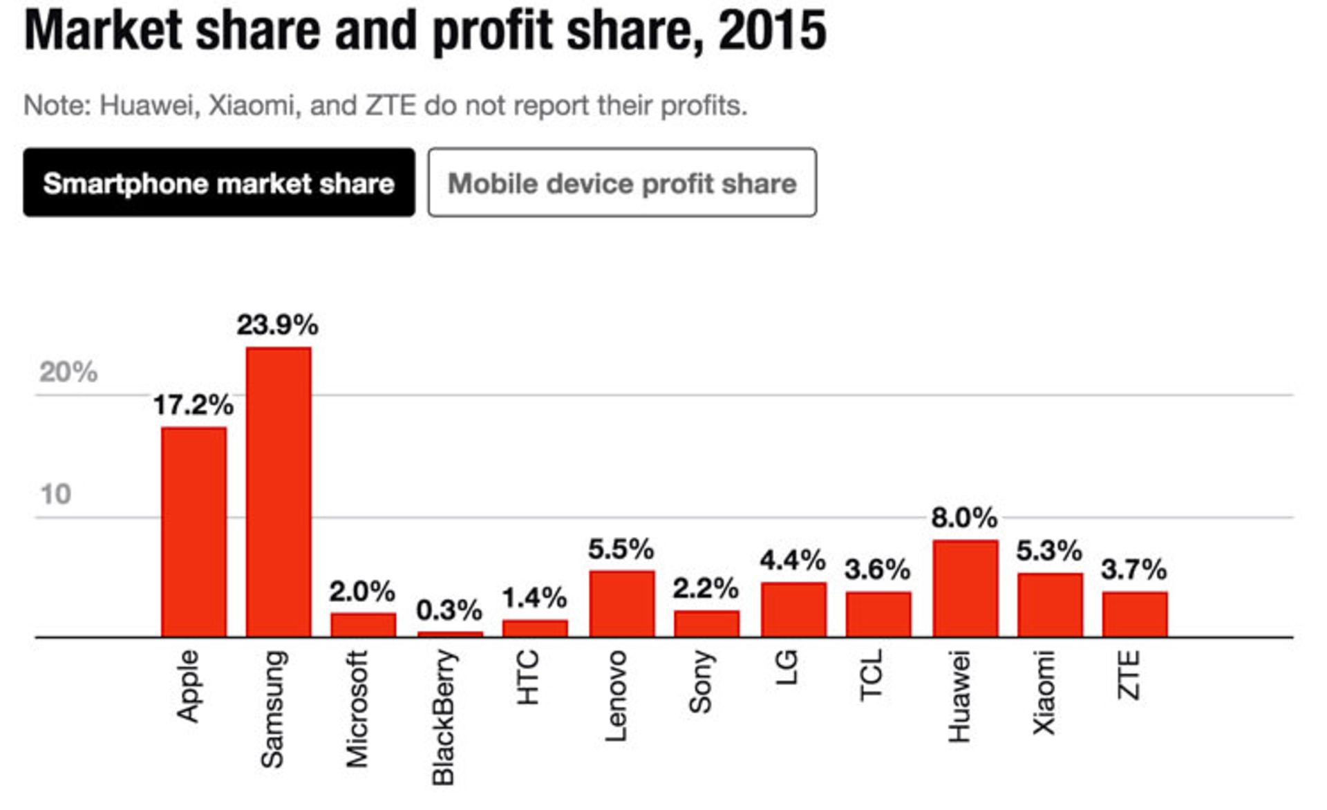 سهم آیفون از بازار و میزان سود کسب شده