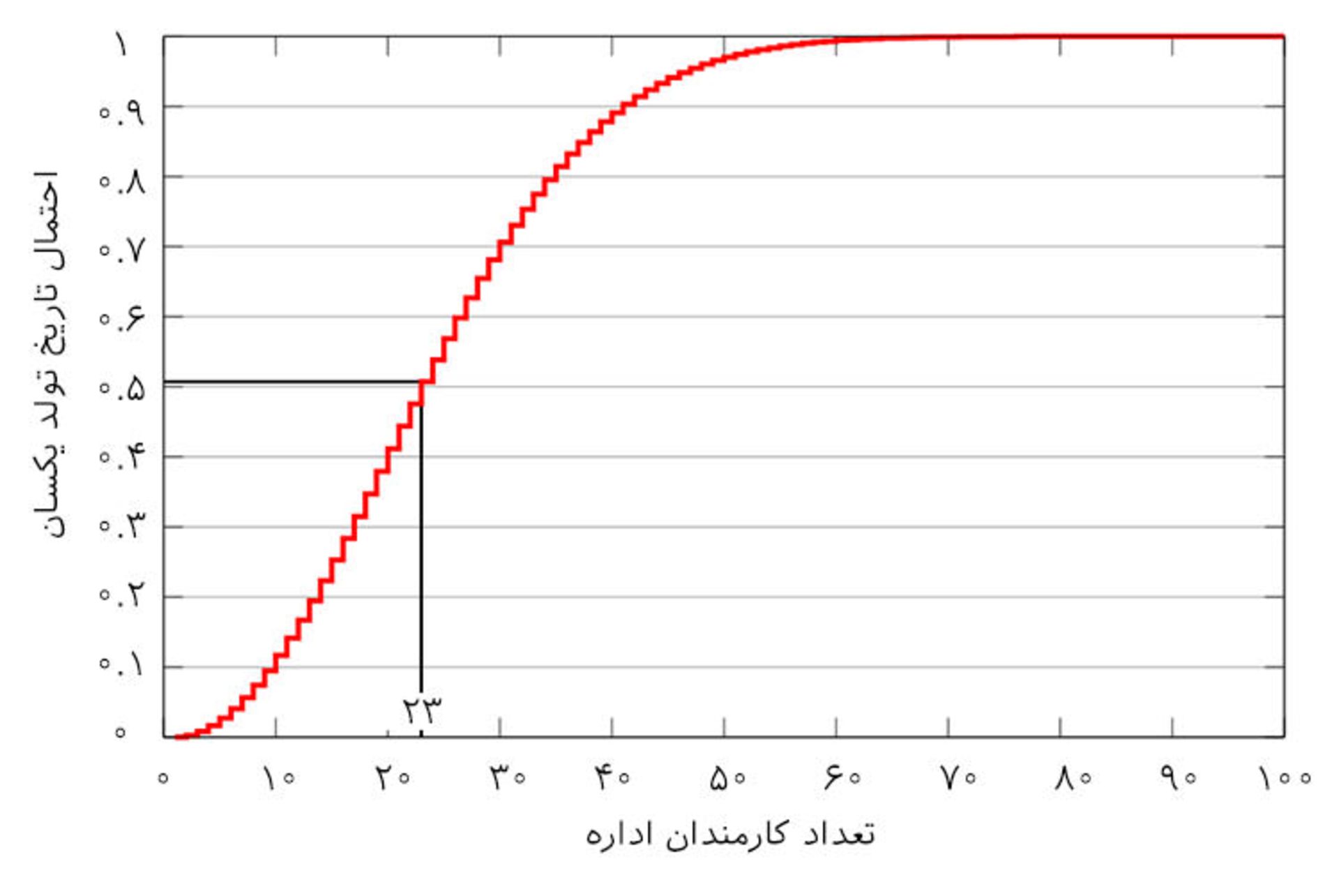 نمودار احتمال