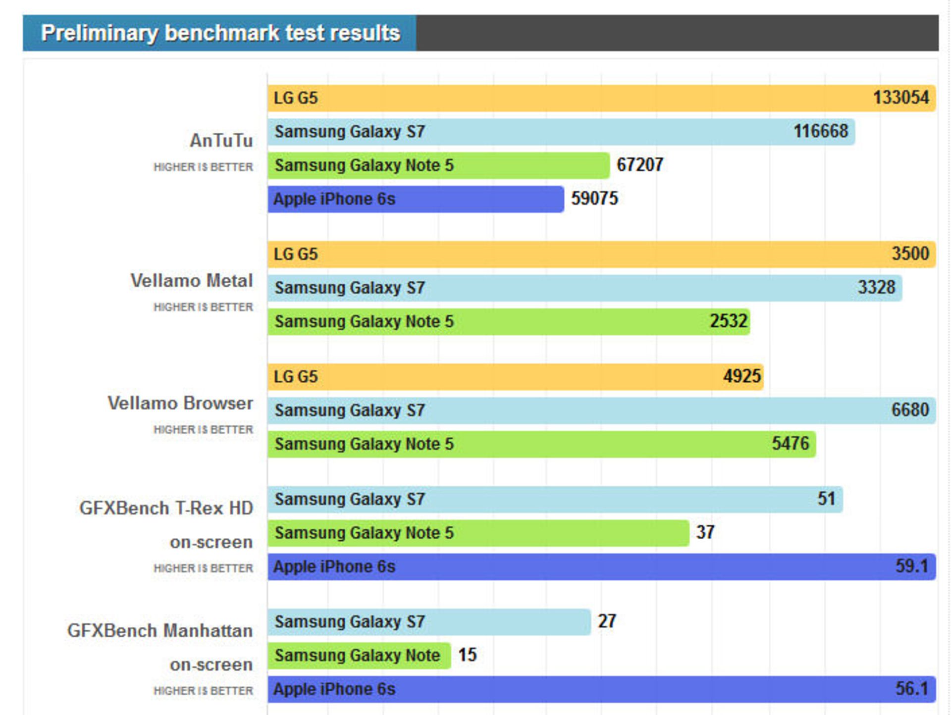 بنچمارک الجی جی 5