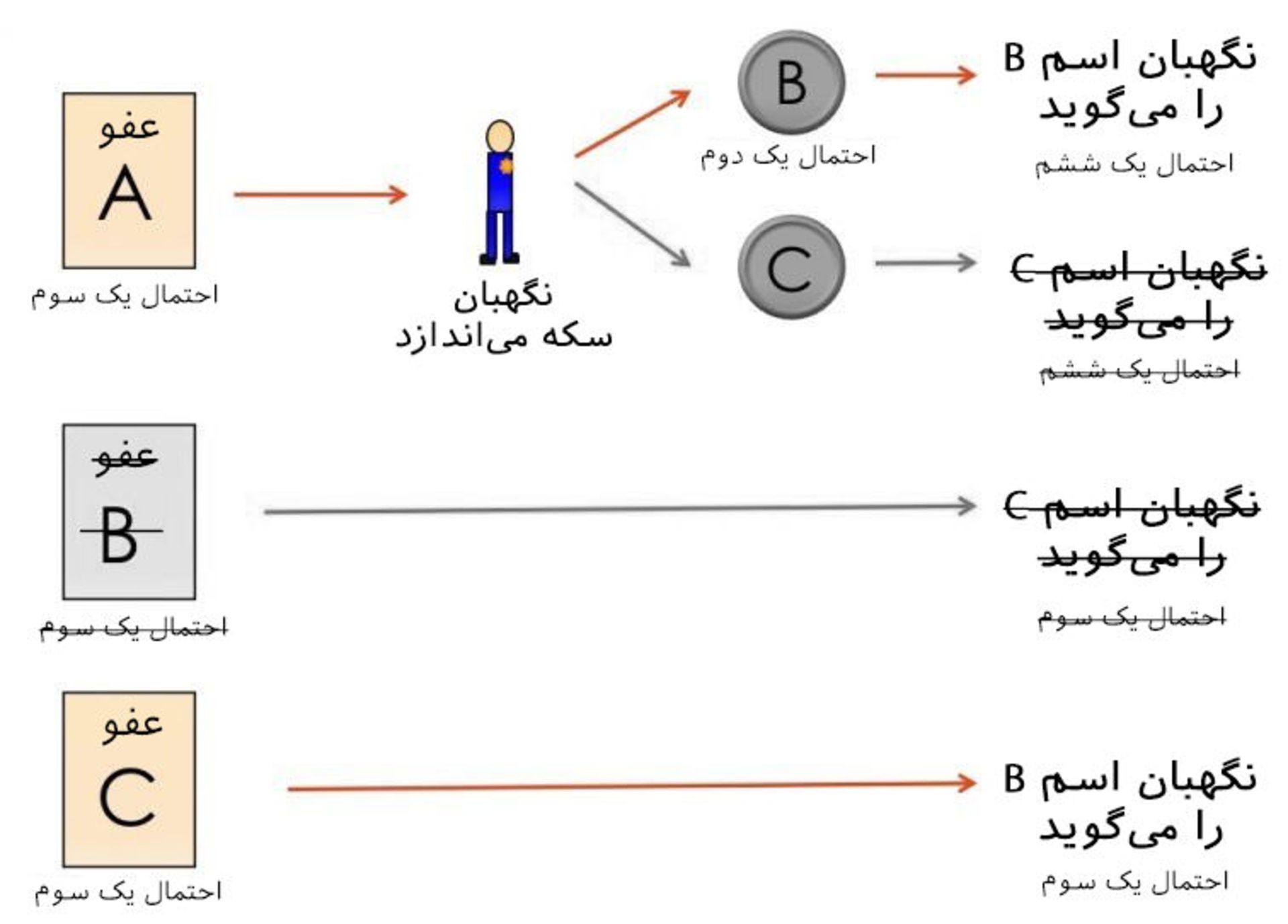 معمای سه زندانی