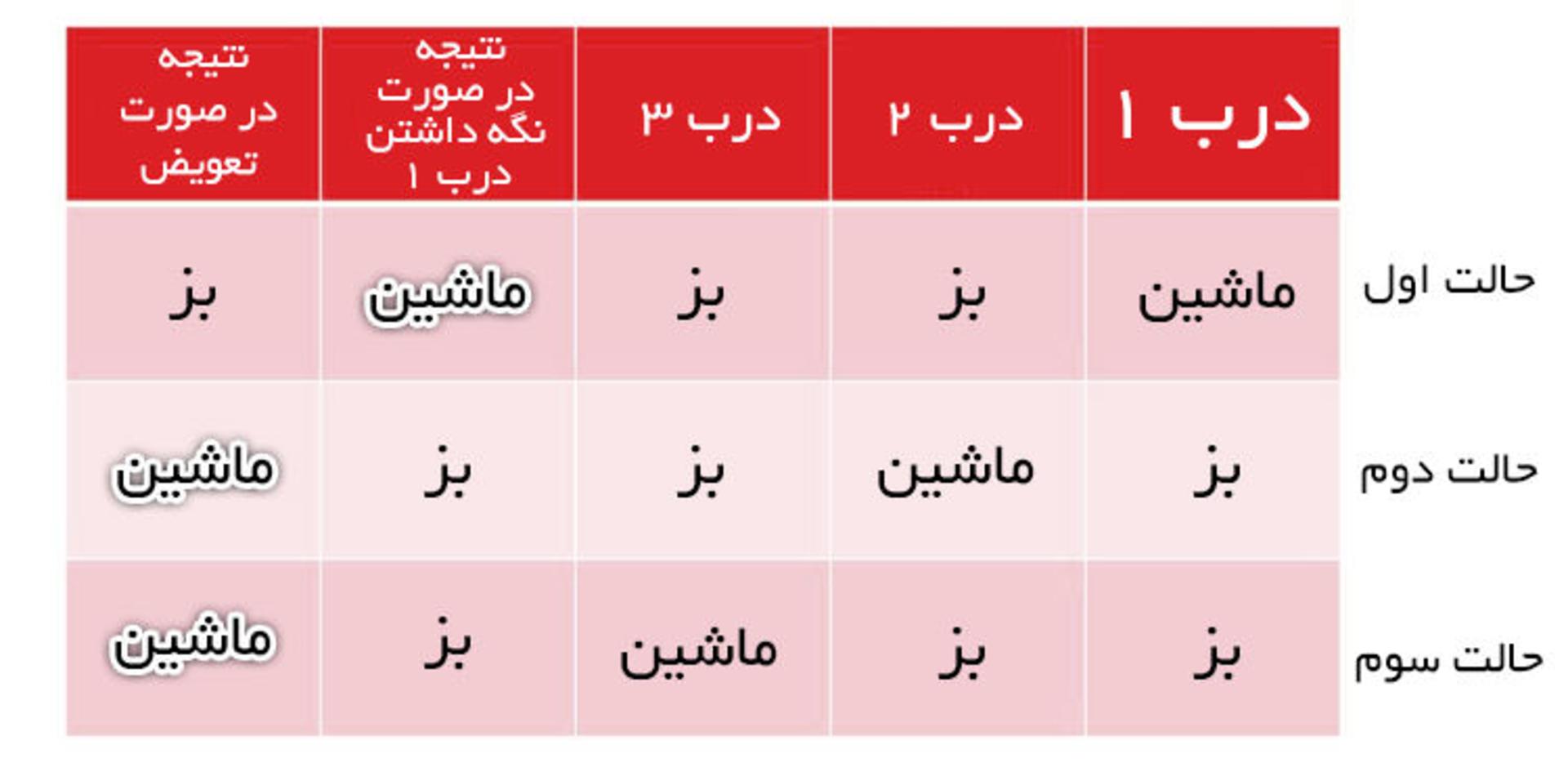 حالات مختلف معمای مانتی حال