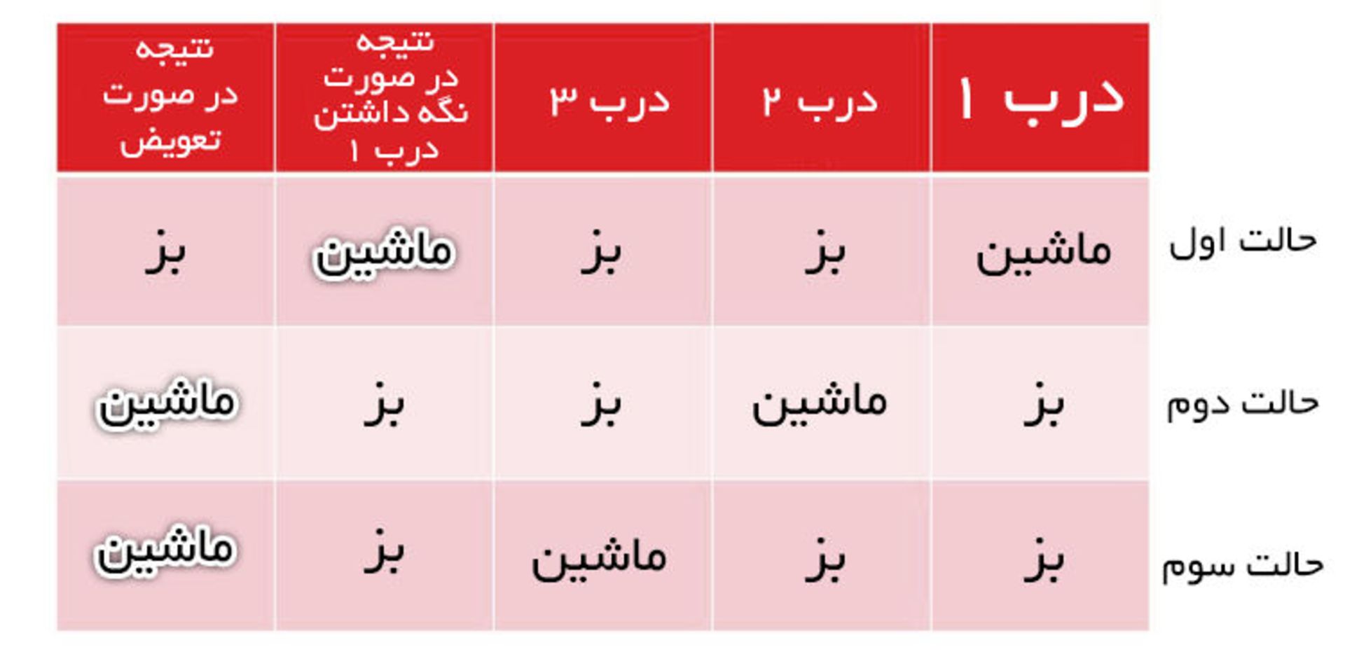 حالات مختلف معمای مانتی حال