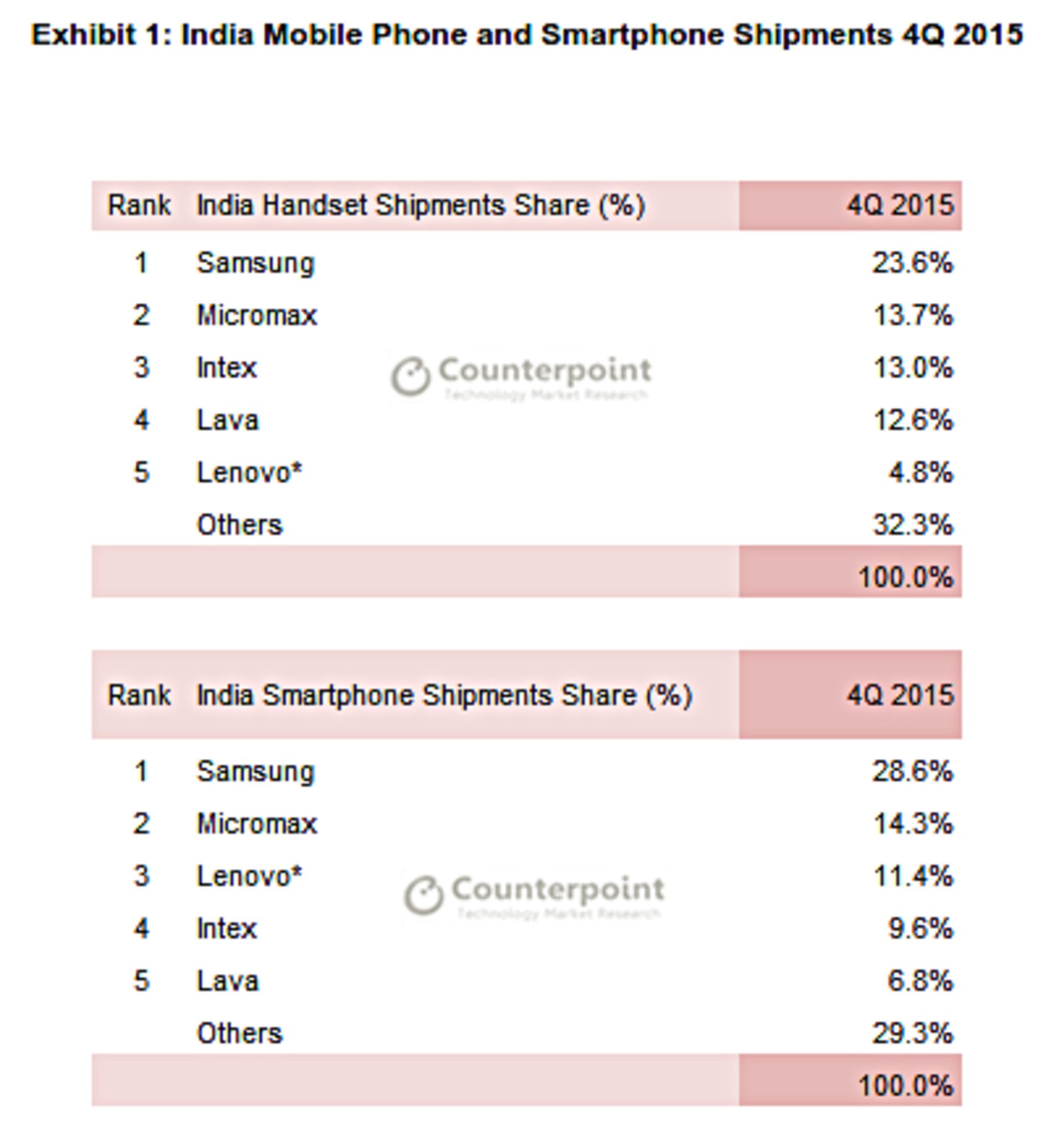 آمار فروش گوشی در هند