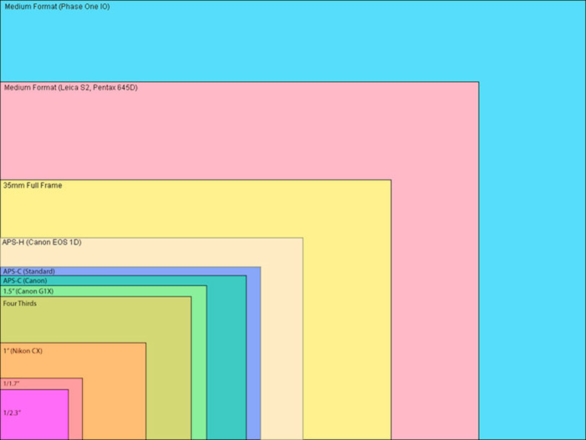 اندازه‌ی سنسور دوربین‌ها