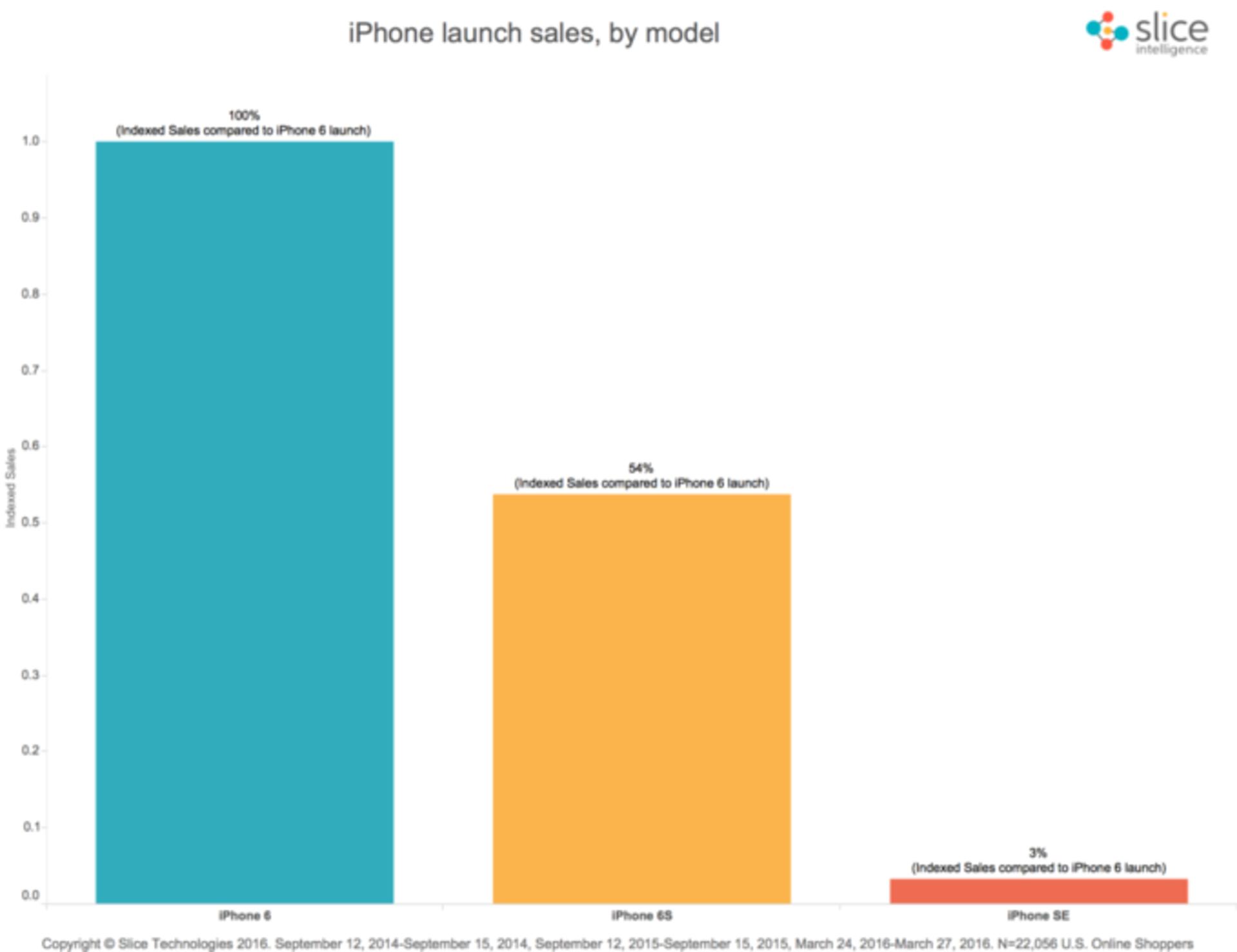 iphone se