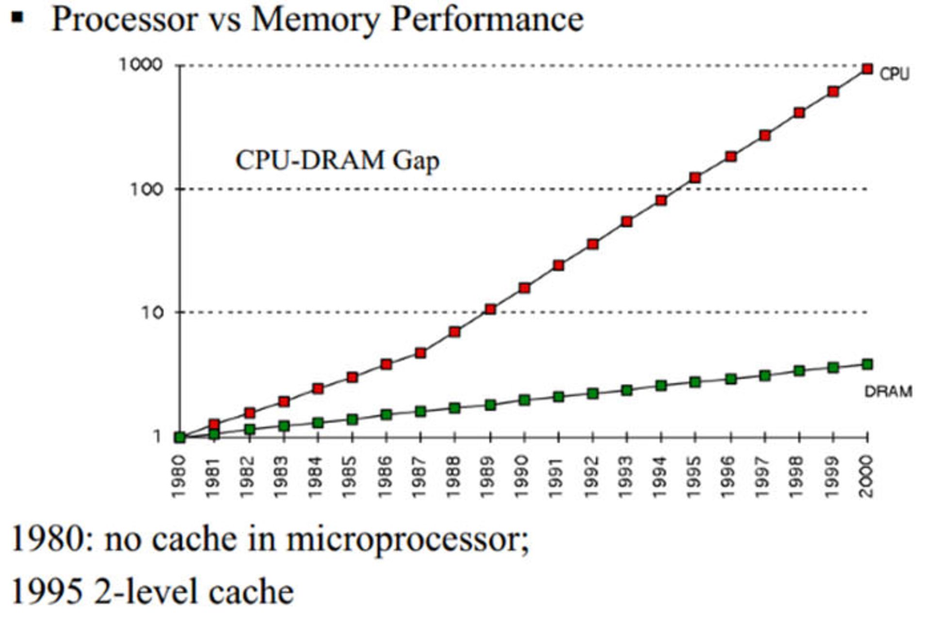 the gap between ram and processor