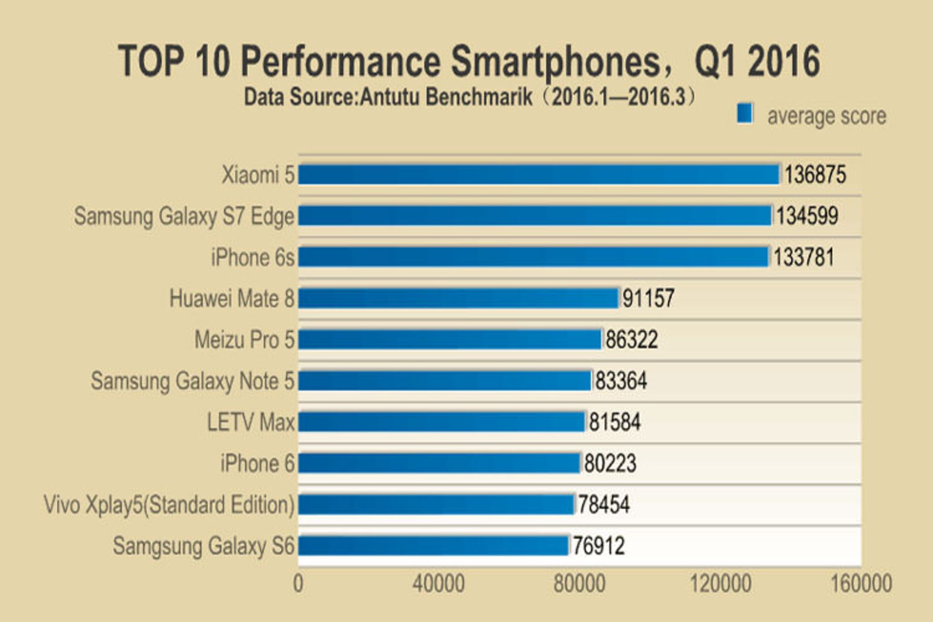 antutu 2016 q1 fastest smartphones