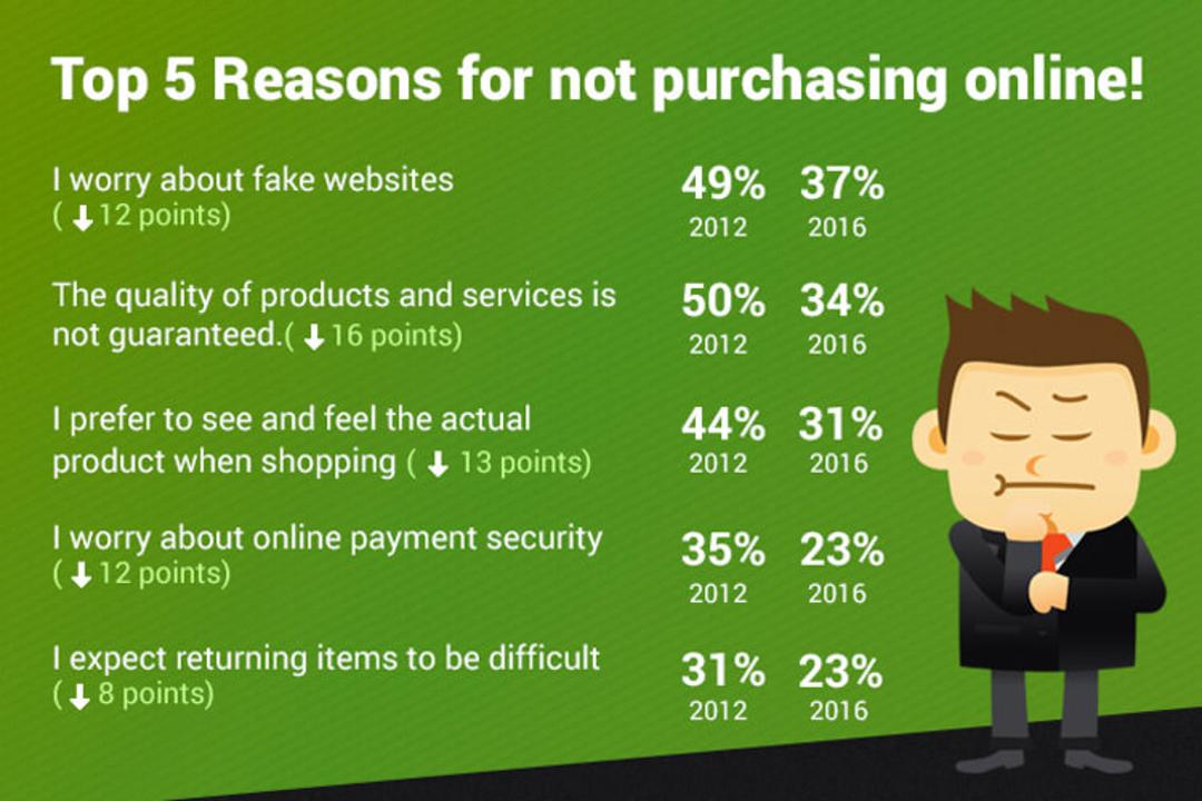 دلیل عدم خرید آنلاین توسط ایرانی ها