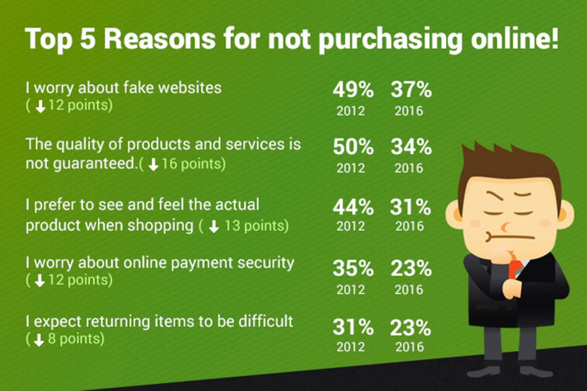 دلیل عدم خرید آنلاین توسط ایرانی ها