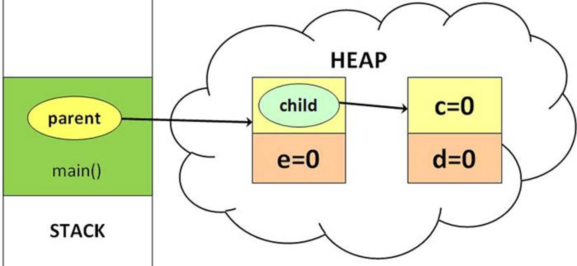 heap