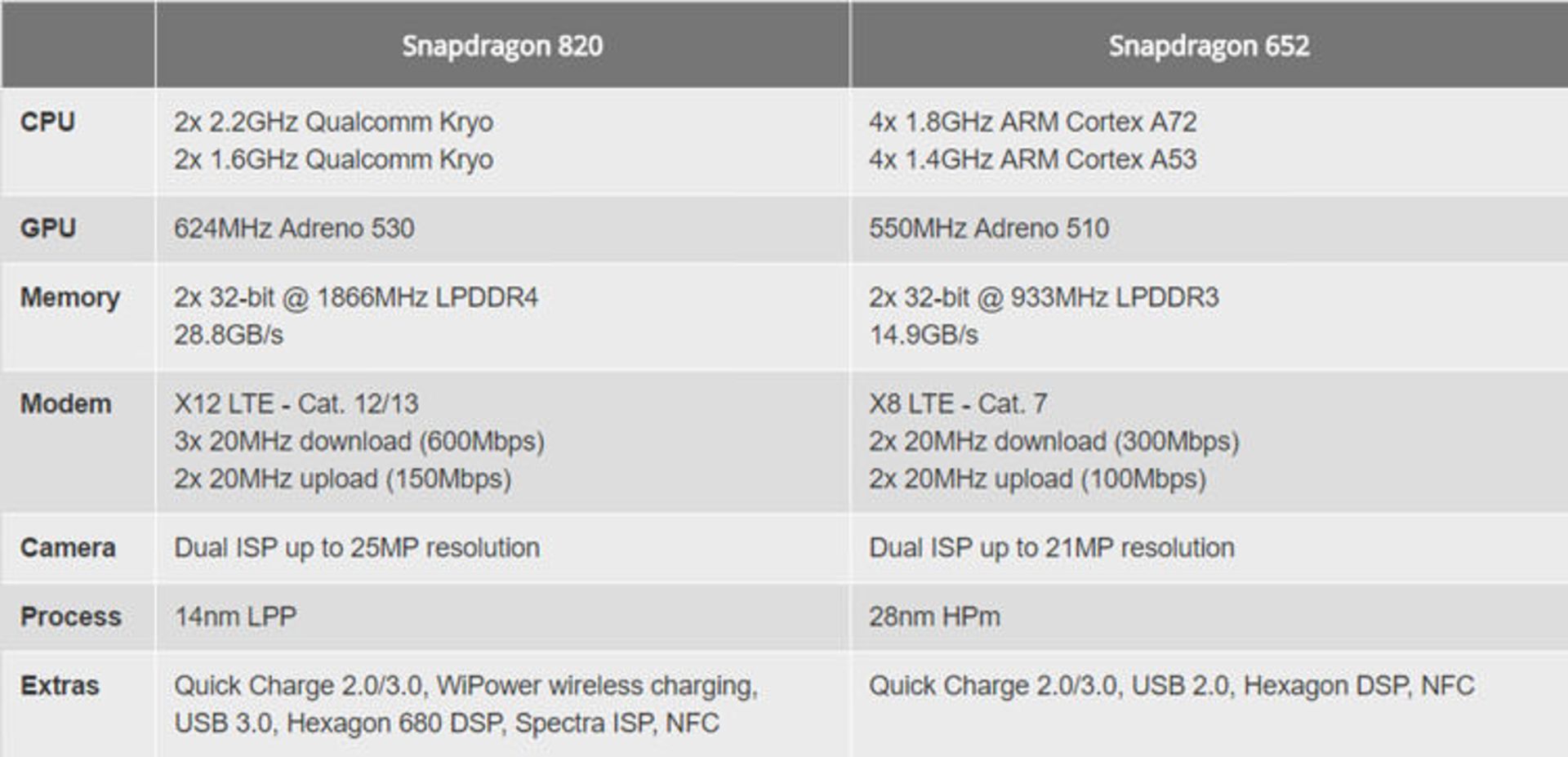 Snapdragon 820 vs. 652 specs