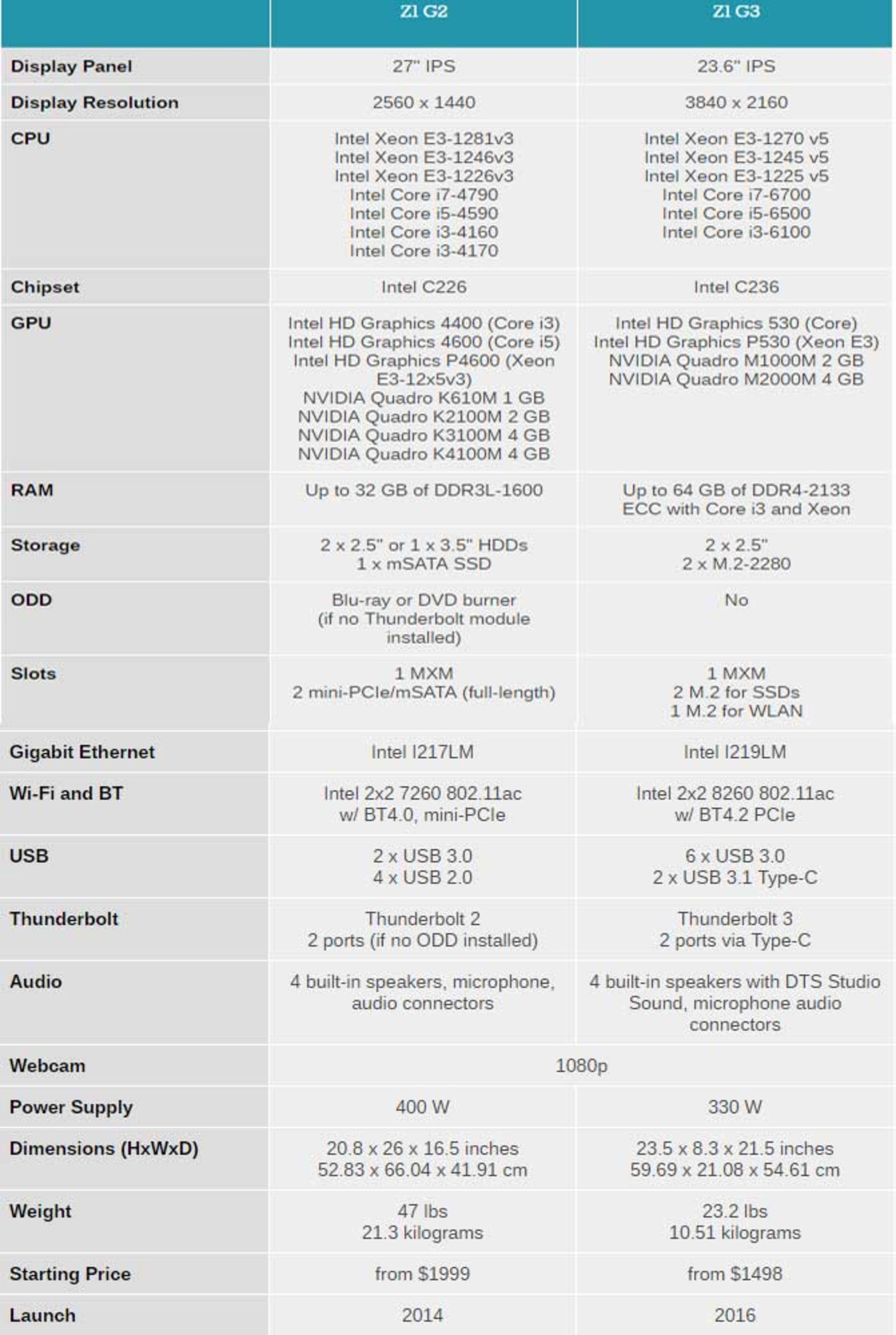 z1 compare