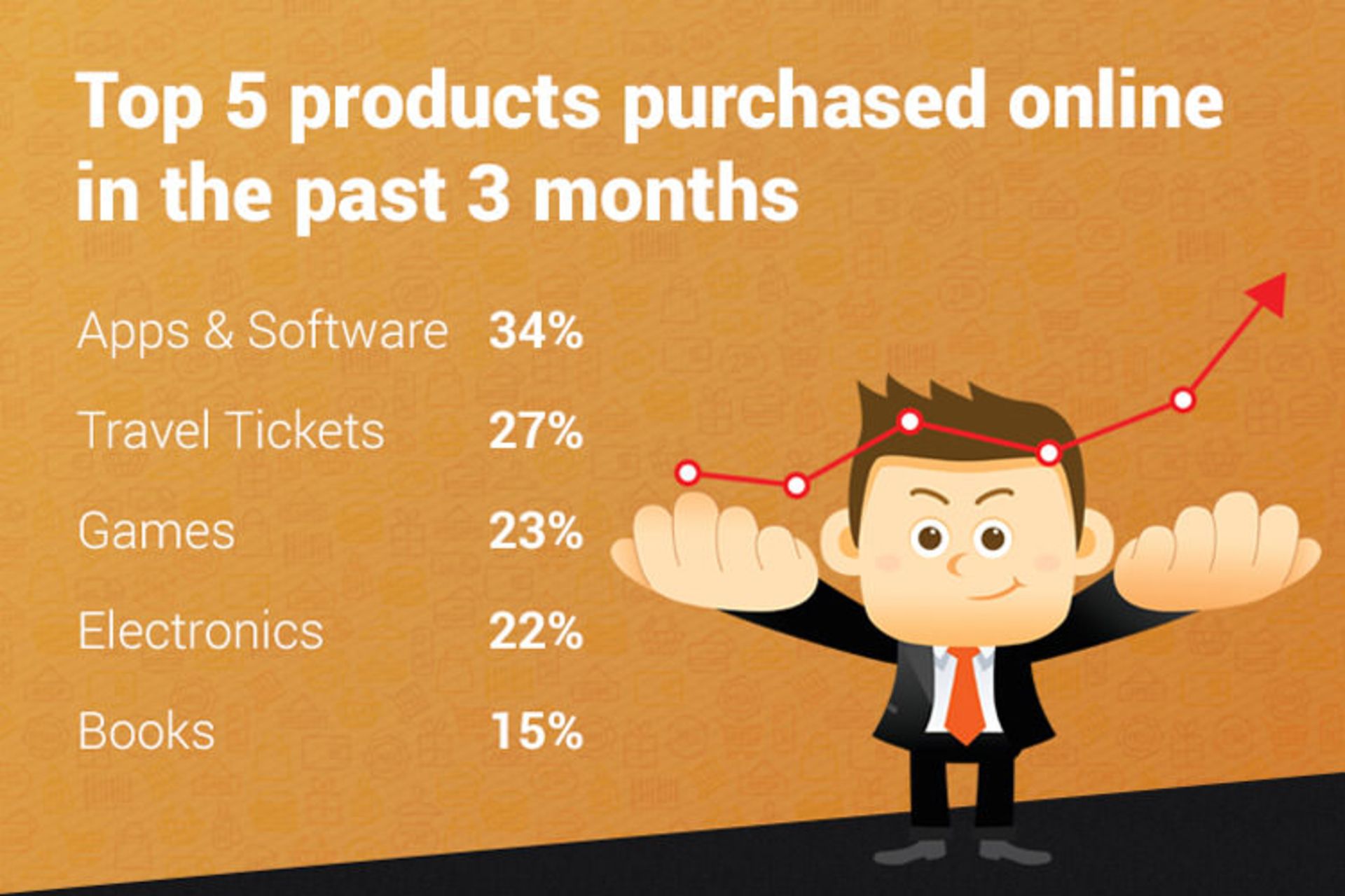 پرطرفدارترین اجناس خریداری شده در فروشگاه های آنلاین ایرانی