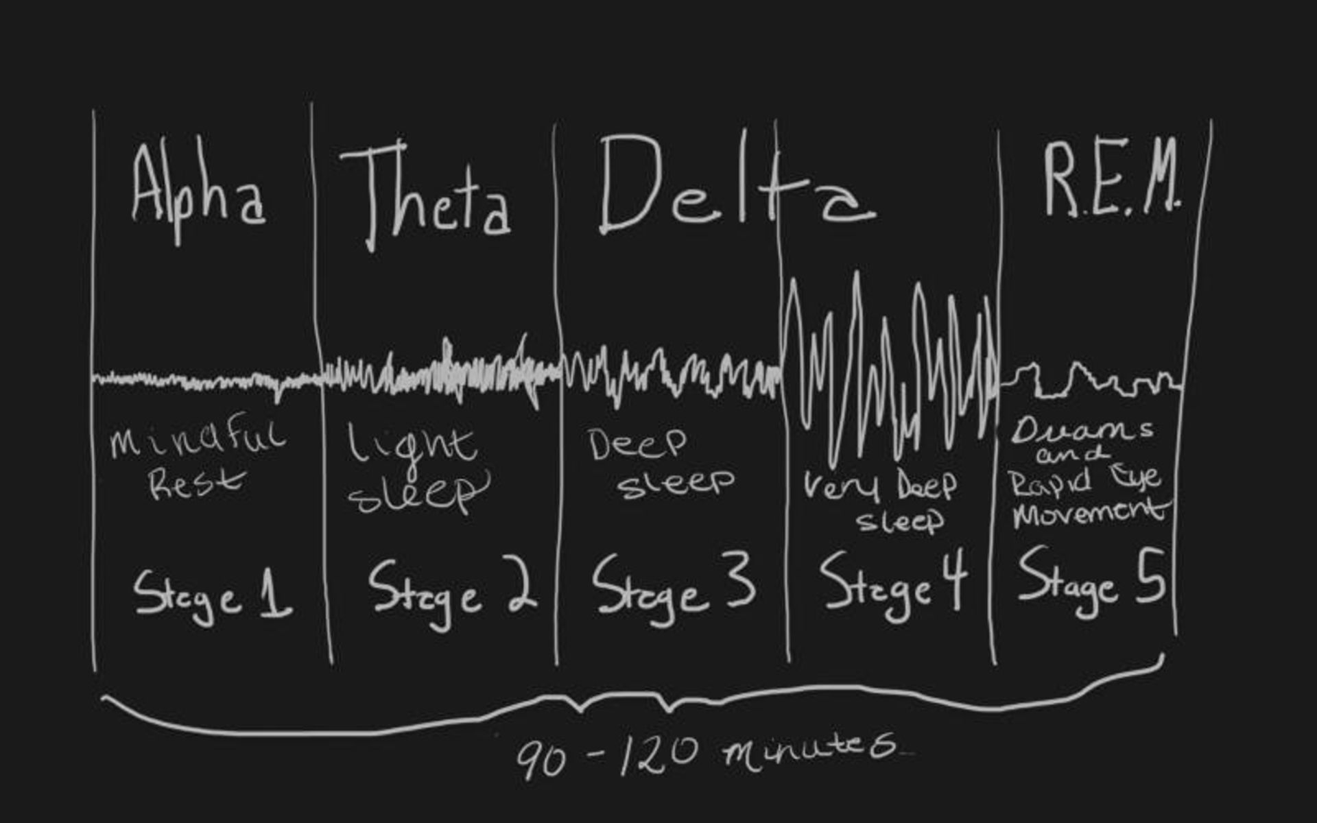 فرایند خواب ایده آل