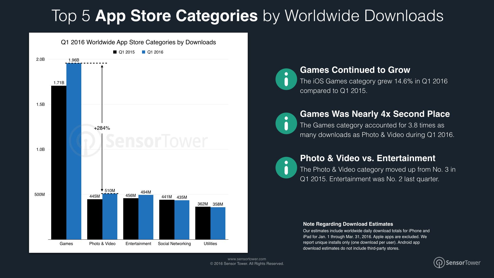 global mobile apps downloads