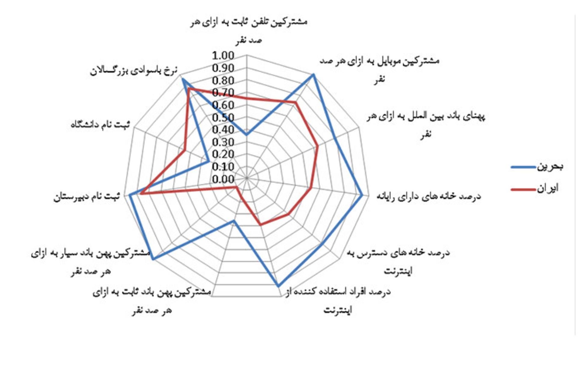 شاخص توسعه ارتباطات و فناوری اطلاعات