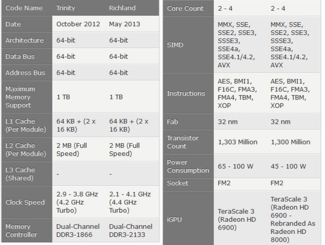 مشخصات AMD Piledriver: Trinity و Richland