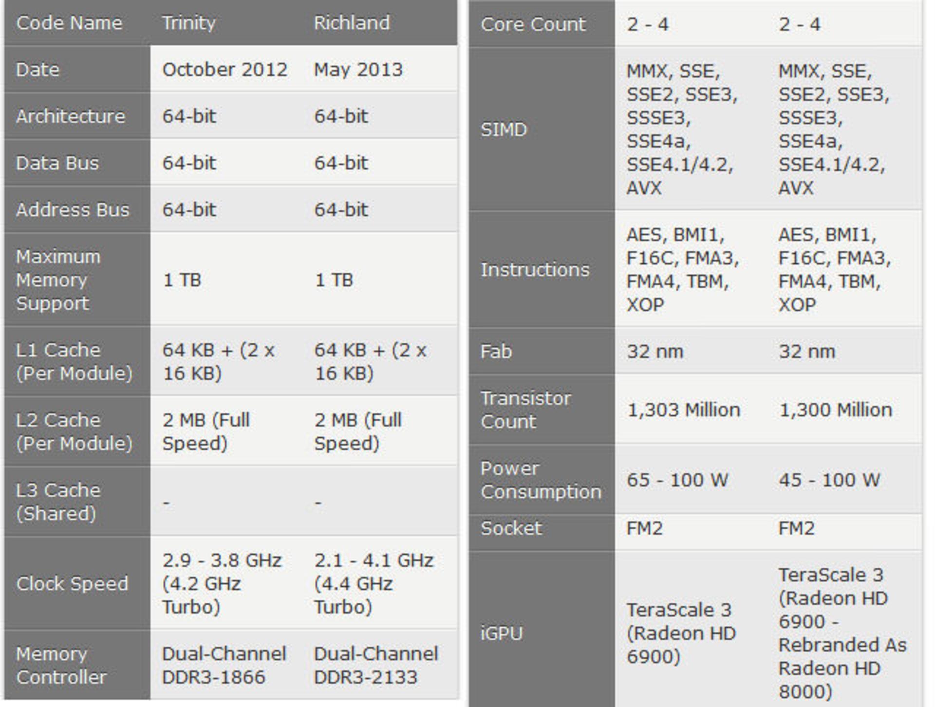 مشخصات AMD Piledriver: Trinity و Richland